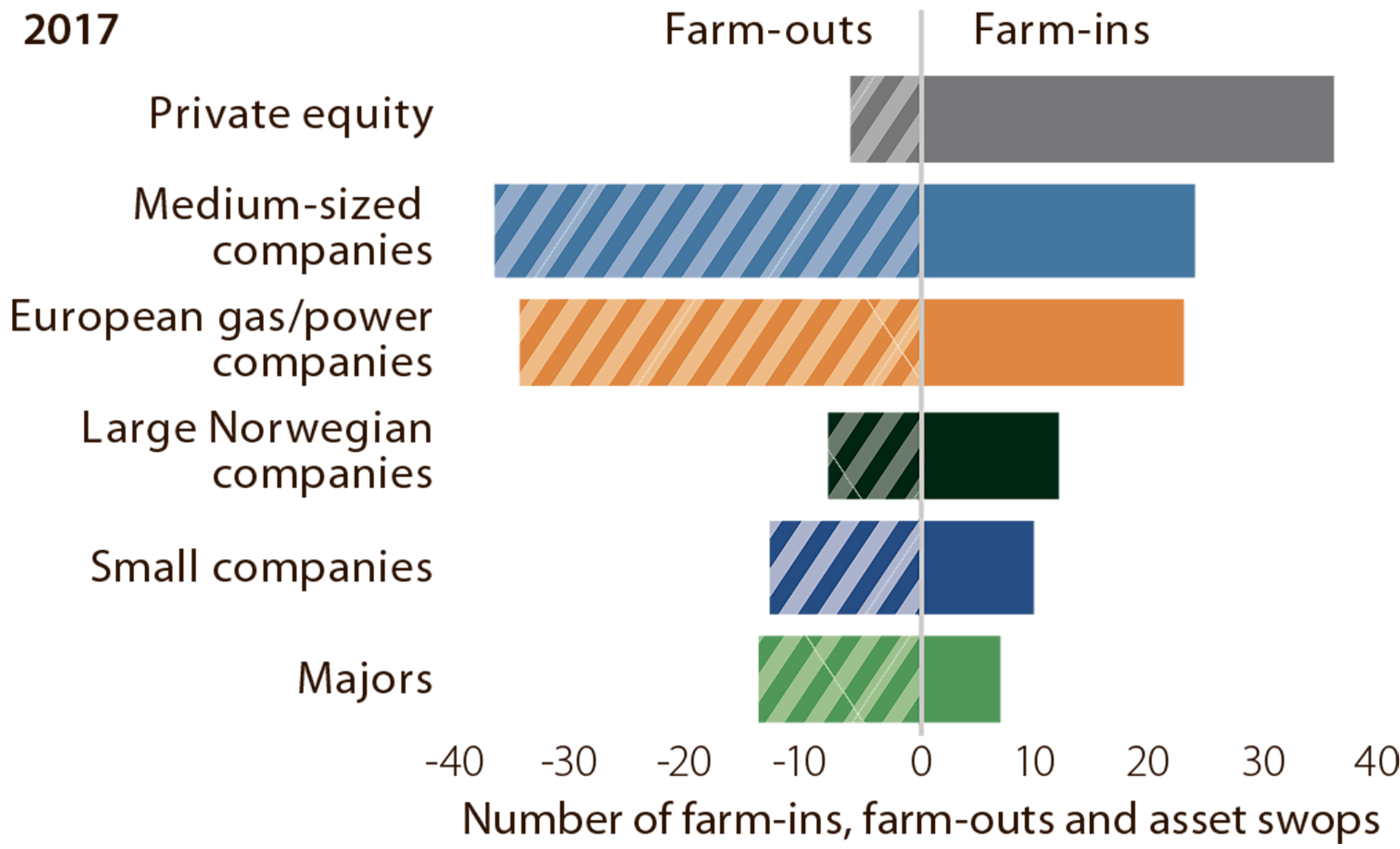 Figure 5.3 Farm-ins, farm-outs and swops of licence interests on the NCS in 2017.