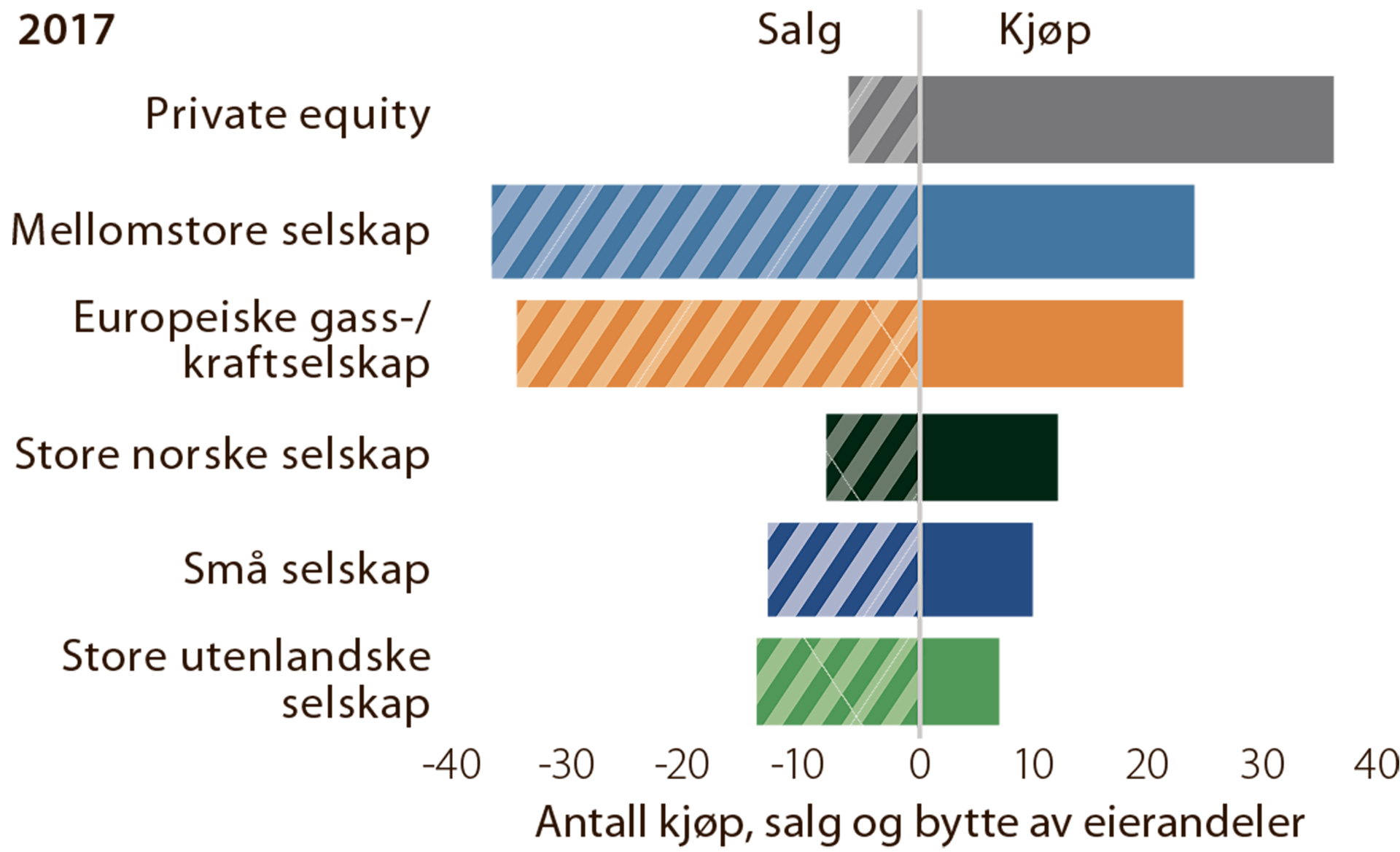 Figur 5.3 Antall kjøp, salg og bytte av eierandeler på norsk sokkel i 2017