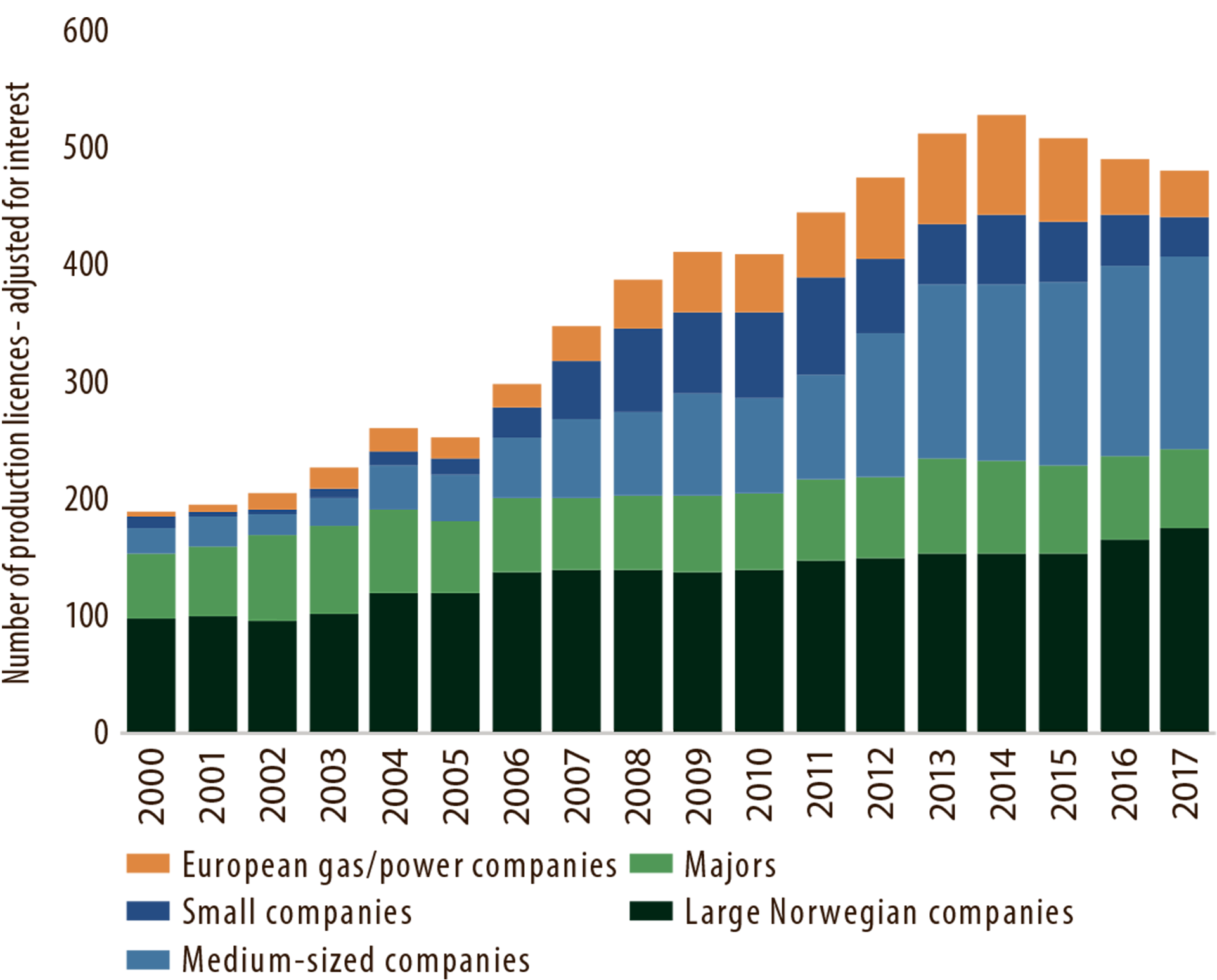 Figure 5.4 Production licences by company category in 2000-17.