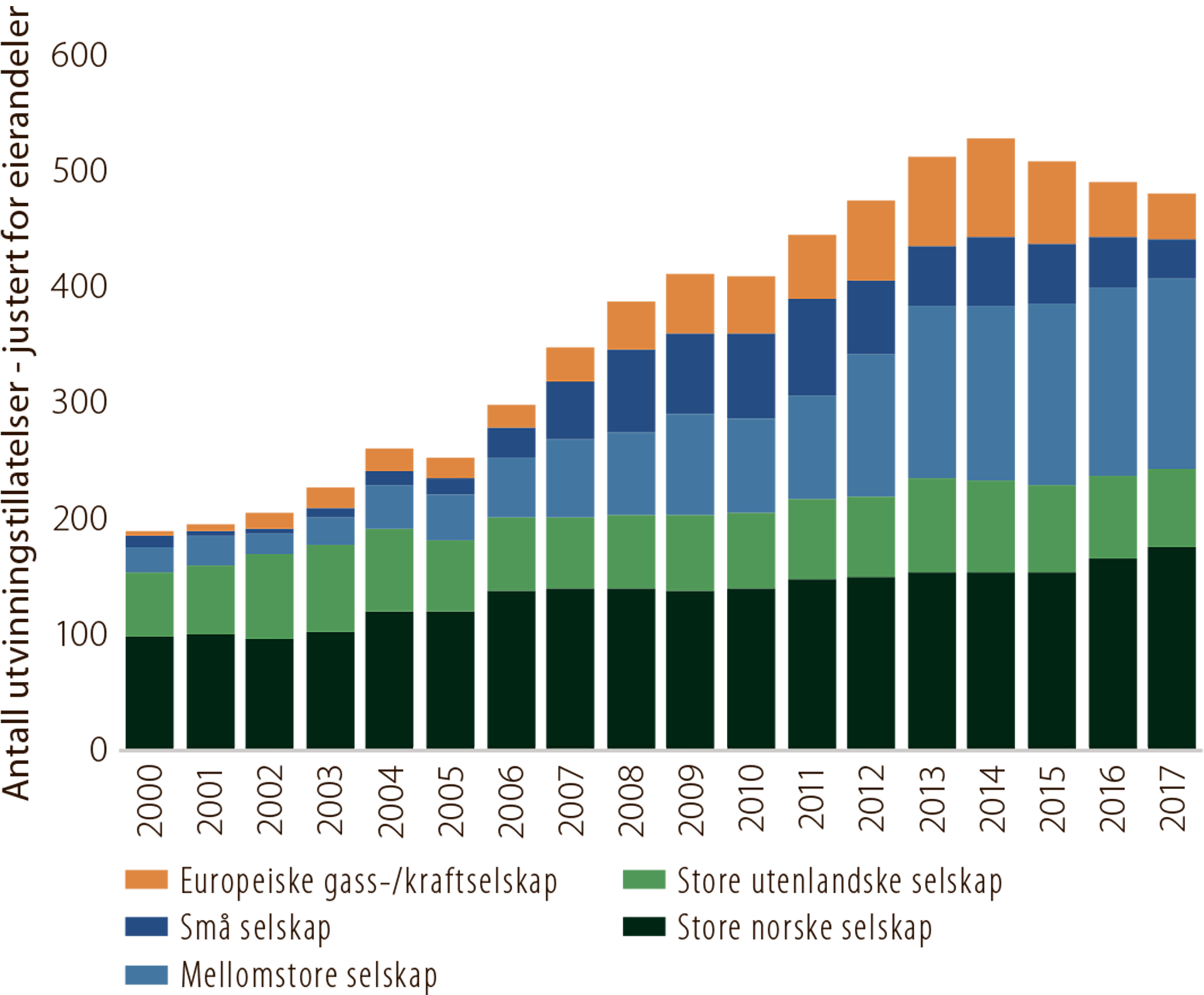 Figur 5.4 Antall utvinningstillatelser fordelt på selskapstype, 2000-2017