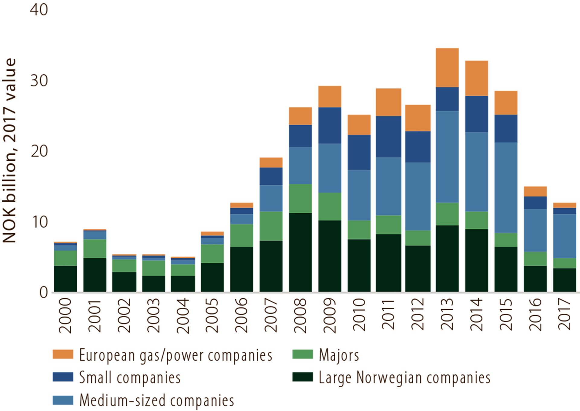 Figure 5.7 Investment in exploration in 2000-17 by company category (licensees).