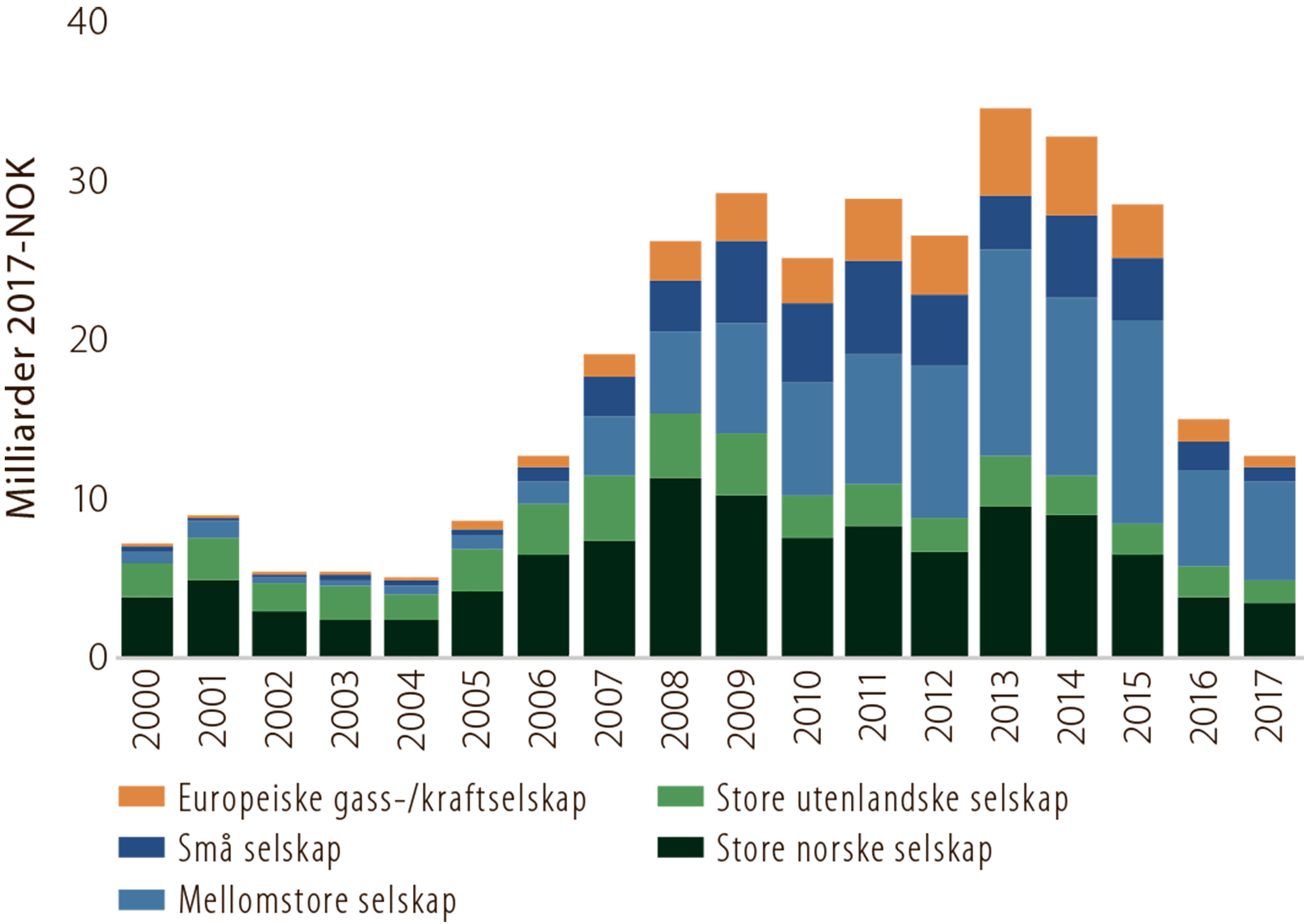 Figur 5.7 Investering i leting i perioden 2000 til 2017 fordelt på selskapstyper (rettighetshavere)
