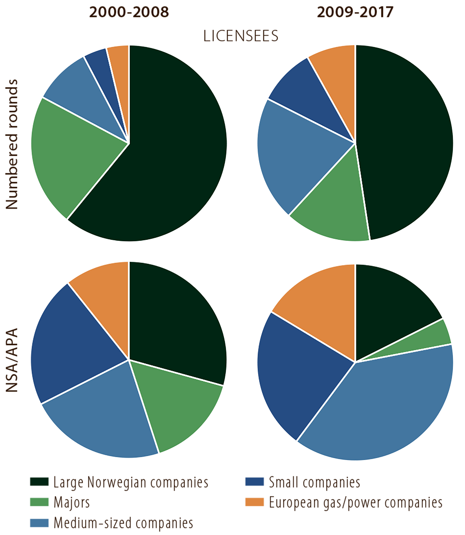 Figure 5.8 Proportion of wildcats drilled by company category (licensees) in licences awarded through numbered and APA rounds respectively in 2000-08 and 2009-17.