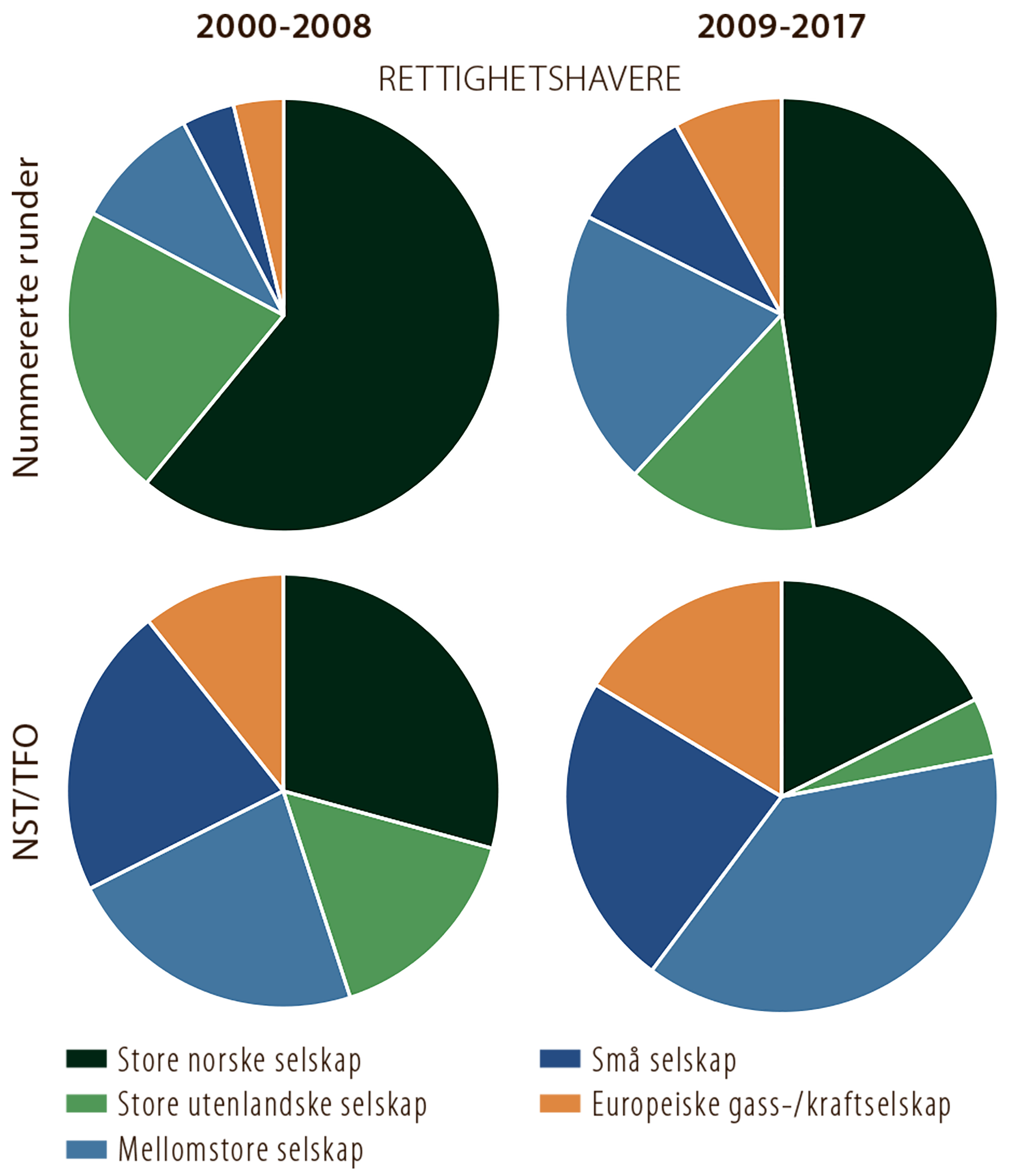 Figur 5.8 Andel undersøkelsesbrønner fordelt på selskapstype (rettighetshavere) for henholdsvis nummererte runder og TFO i periodene 2000-2008 og 2009-2017
