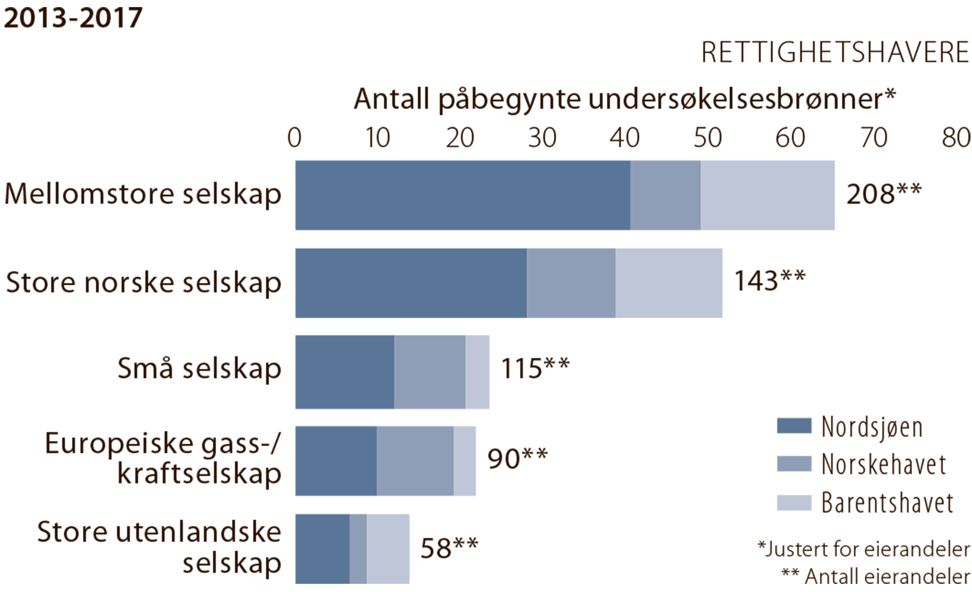 Figur 5.9 Antall undersøkelsesbrønner i perioden 2013-2017, fordelt på selskapstype (rettighetshavere)