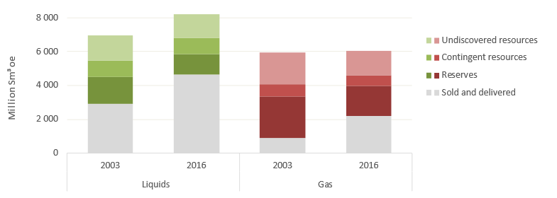 2003-2016 olje gass.png