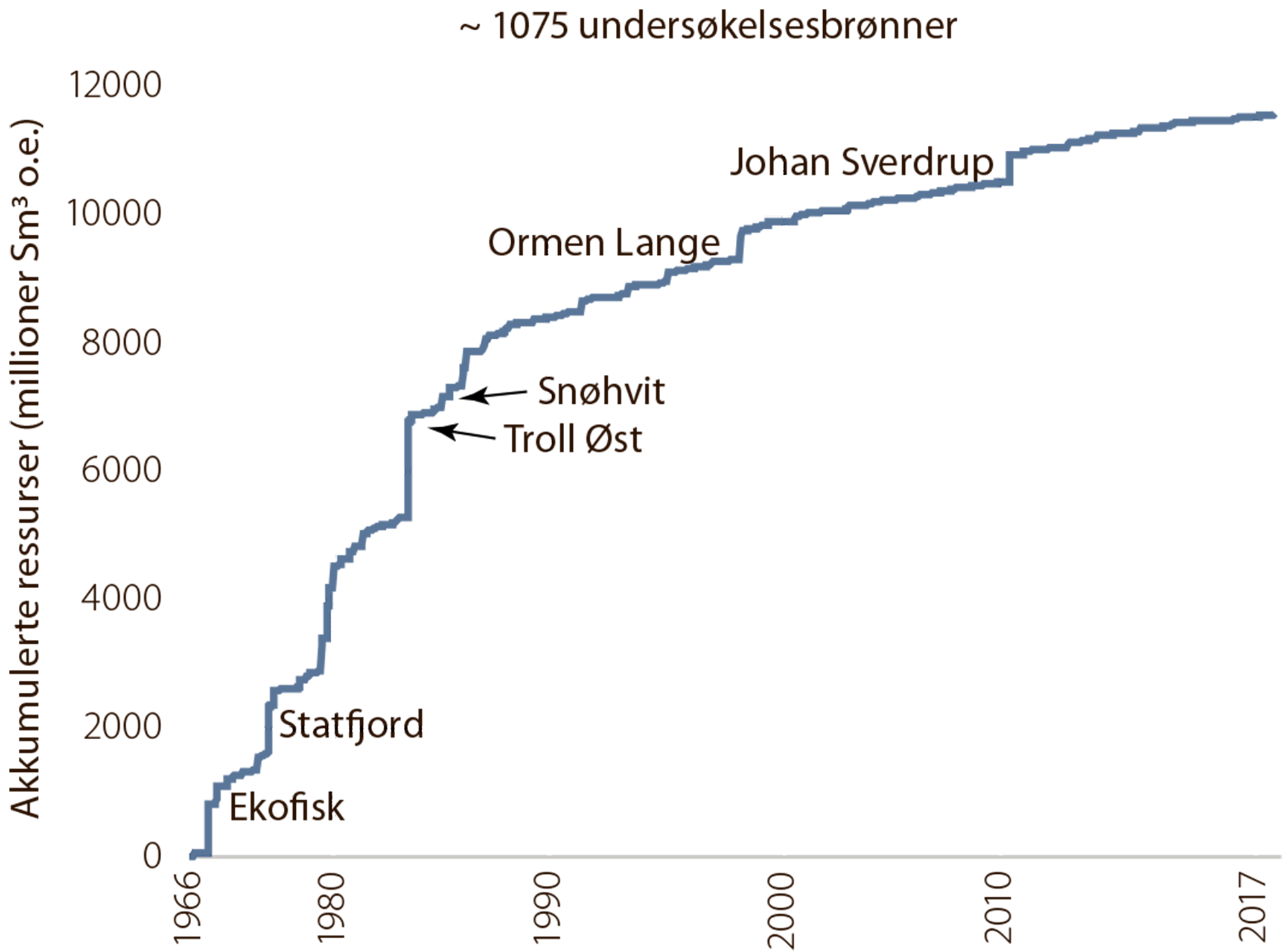 Figur 1.1. Ressurstilvekst på norsk sokkel 1966 – 2017