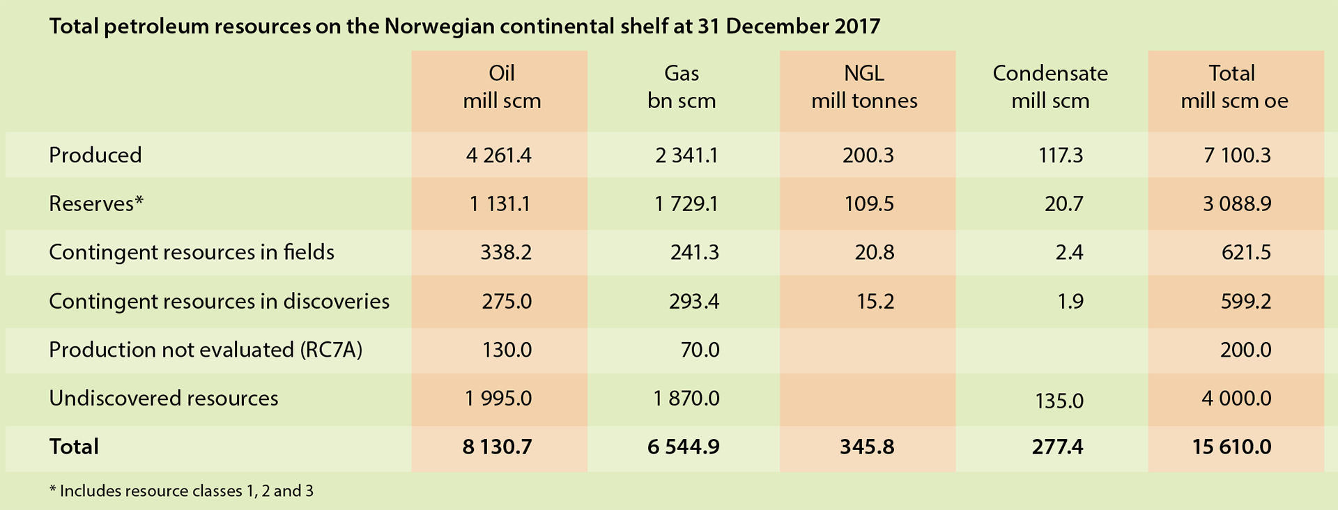 Table 1.1 Total petroleum resources on the NCS at 31 December 2017.