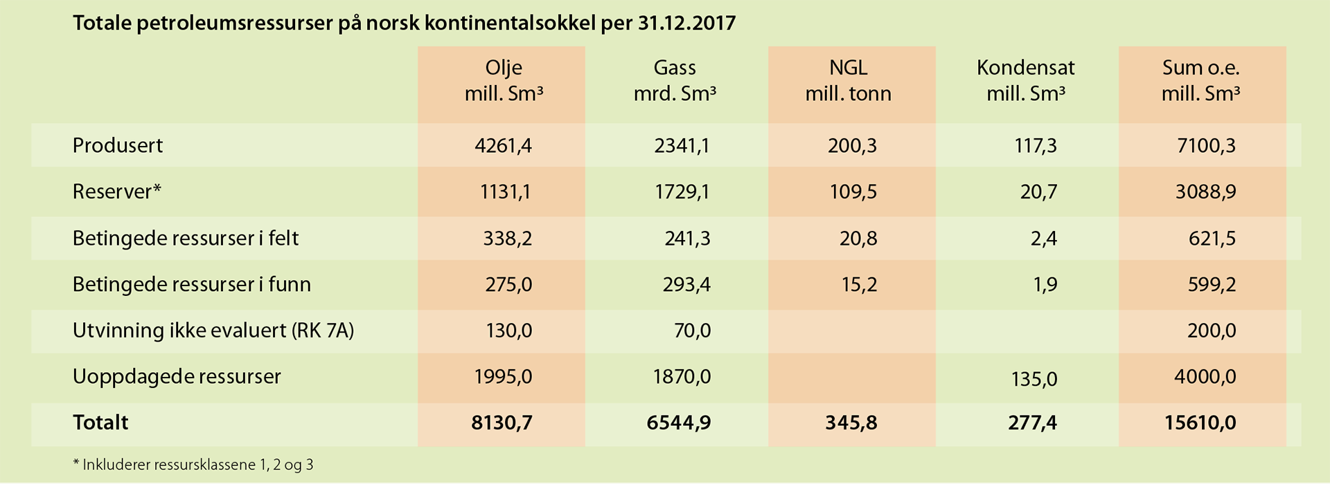 Tabell 1.1 Totale petroleumsressurser på norsk sokkel per 31.12.2017