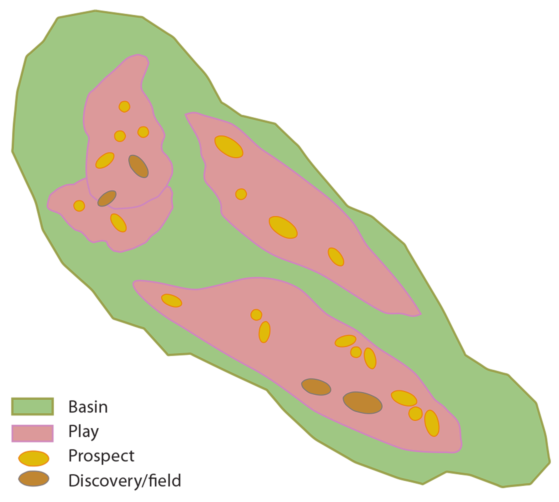 Figure 27: The relationship between basin, play, prospect and discovery.