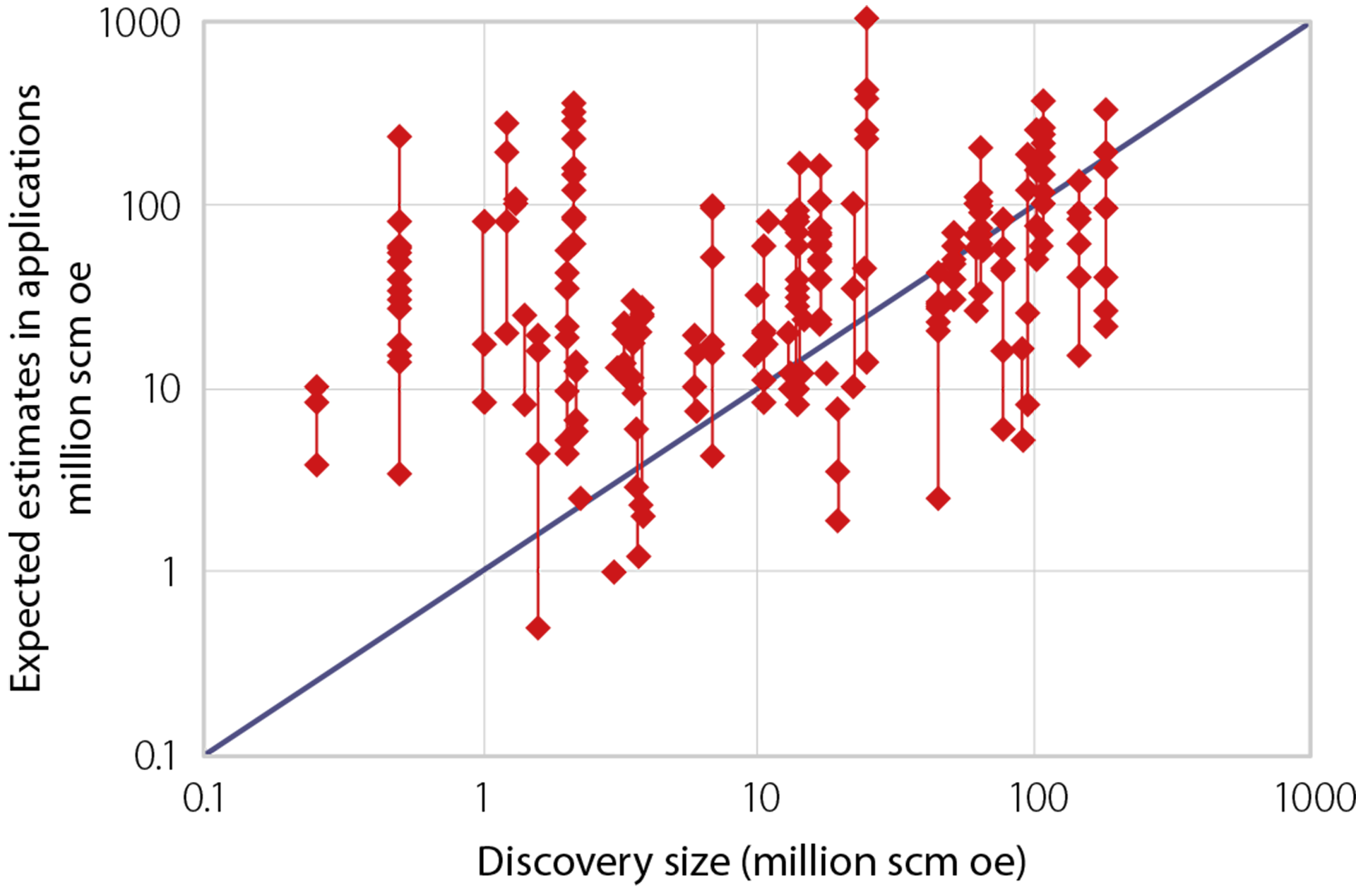 Figure 7.1 Expected values from companies before award compared with (expected) discovery size (eighth-14th rounds). Vertical red lines link differences in estimates from various companies for the same discovery. Some finds have an estimate from only one company. Source: NPD resource report 1997.