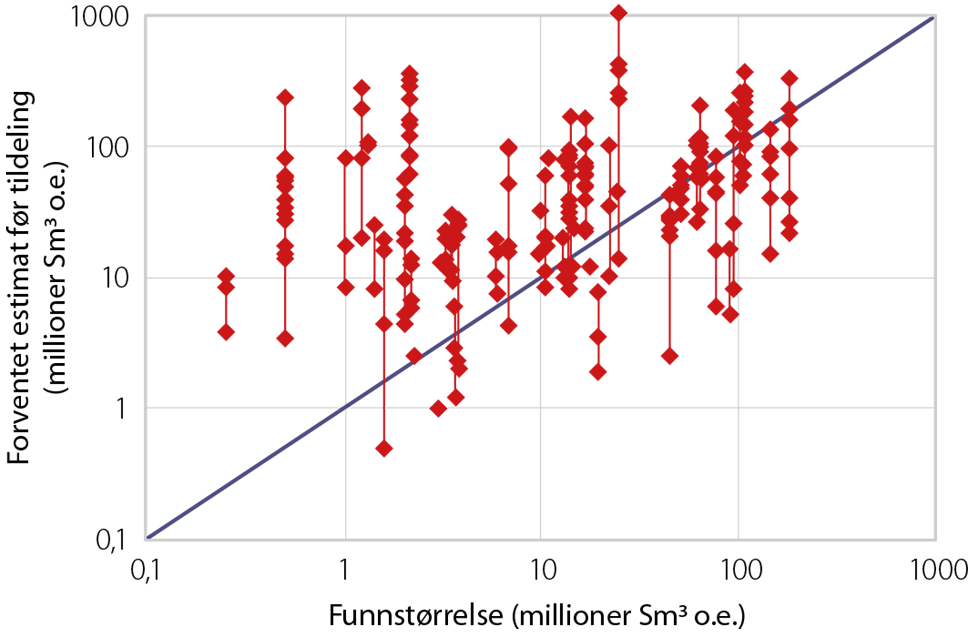 Figur 7.1 Selskapenes forventningsverdi før tildeling, sammenliknet med (forventet) funnstørrelse (8.-14. tildelingsrunde). Vertikale røde linjer knytter sammen ulike forventningsestimat fra forskjellige selskap for samme funn. Enkelte funn har estimat fra bare ett selskap. Kilde: ODs Ressursrapport 1997.