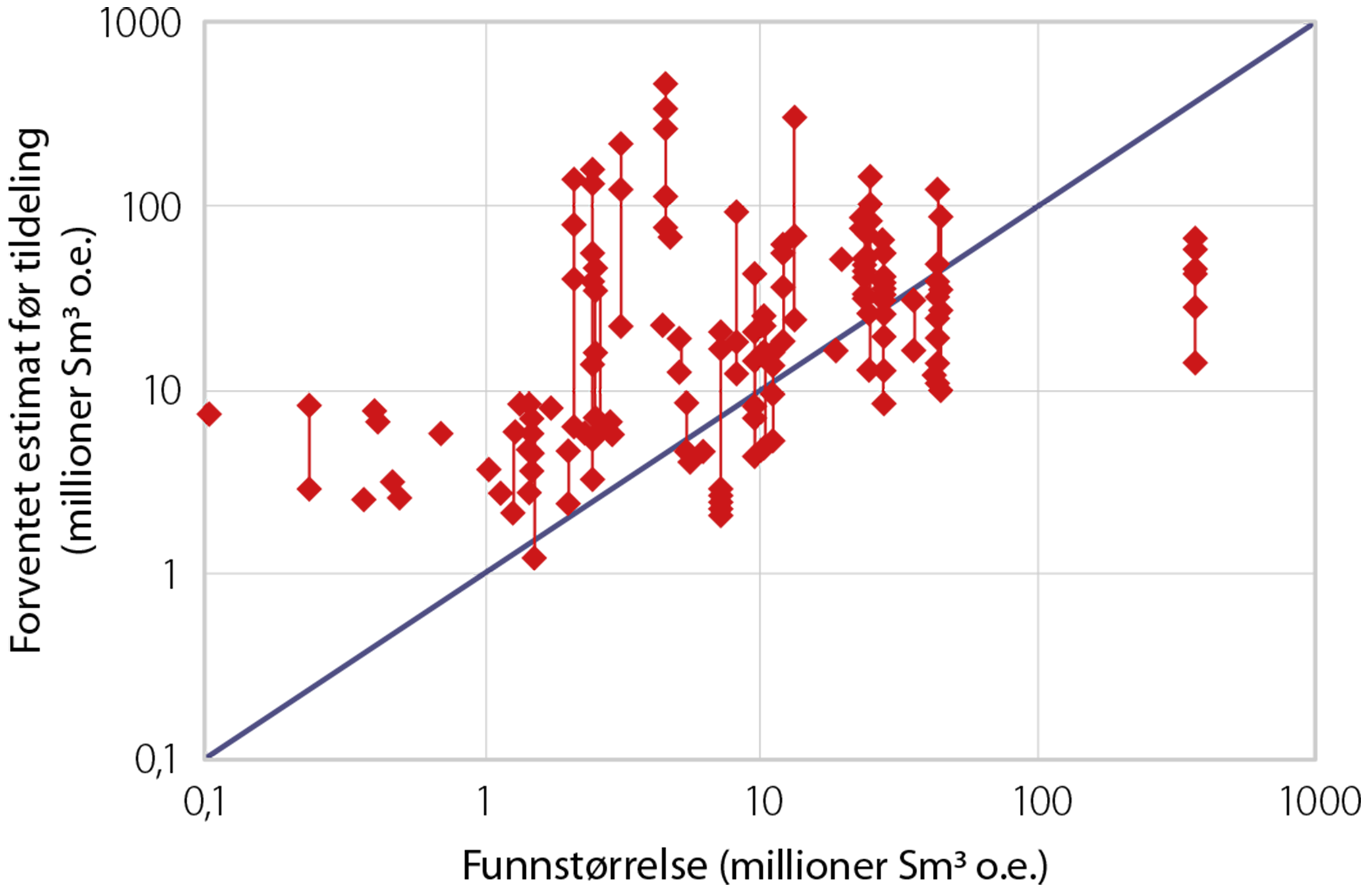 Figur 7.2 Selskapenes forventningsestimat før tildeling, sammenliknet med funnstørrelse (TFO-runder fra og med 2003 til og med 2011, samt 16. til 22. konsesjonsrunde). Vertikale røde linjer knytter sammen ulike forventningsestimat fra forskjellige selskap for samme funn. Enkelte funn har estimat fra bare ett selskap.