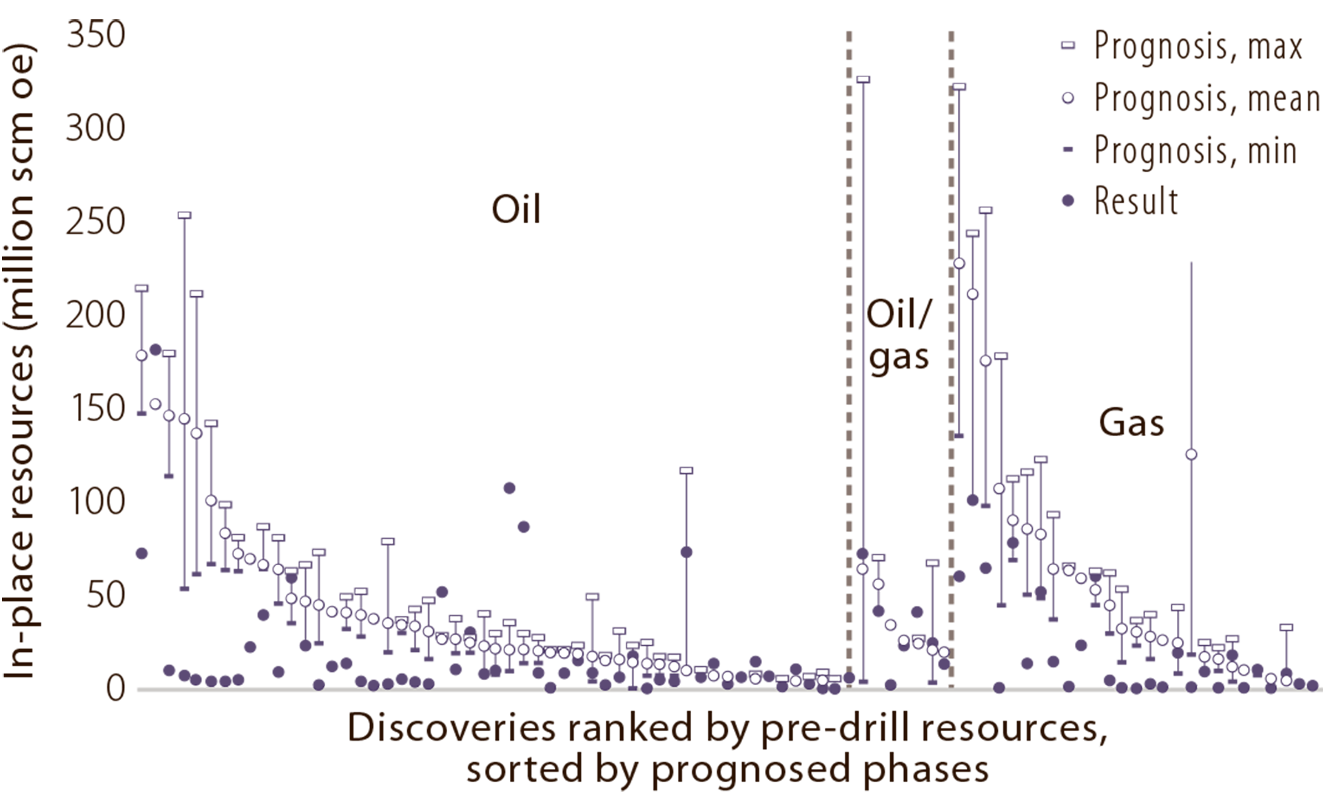 Figure 7.3 Pre-drilling resource estimates from the companies compared with actual discovery size (195 wildcats drilled in 1990-97). Source: Ofstad, Kullerud and Helliksen (2000).15