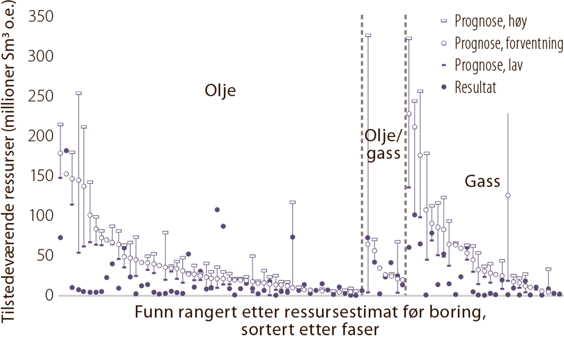 Figur 7.3 Selskapenes ressursestimater før boring, sammenliknet med faktiske funnstørrelser (195 undersøkelsesbrønner boret i perioden 1990-1997. Kilde: Ofstad, Kullerud og Helliksen (2000)15).