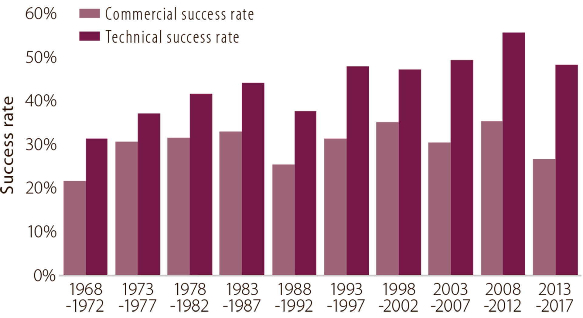 Figure 6.2 Development of technical and commercial success rates (averages at five-year intervals).