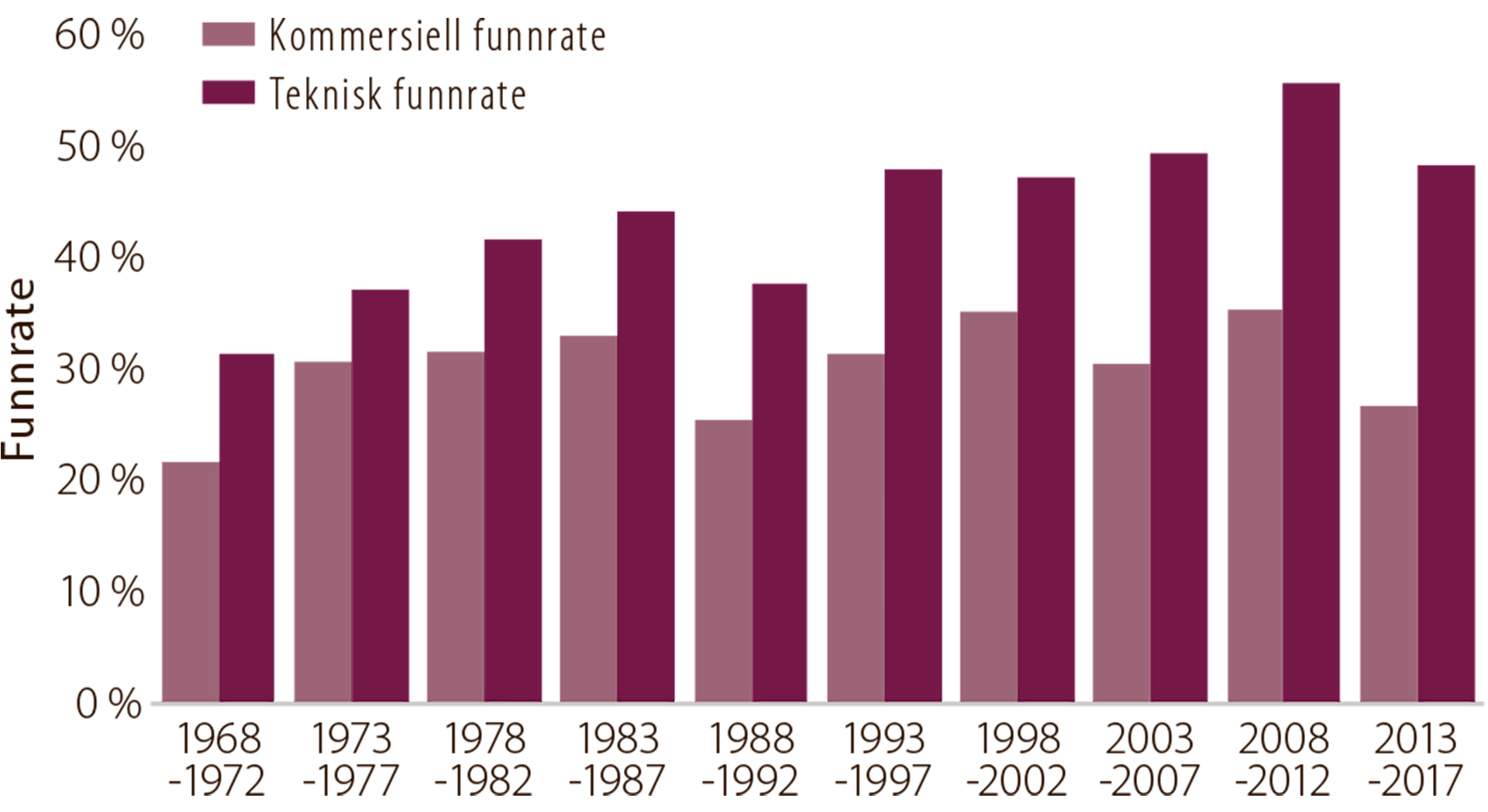 Figur 6.2 Utvikling i teknisk og kommersiell funnrate (gjennomsnitt i femårsperioder)
