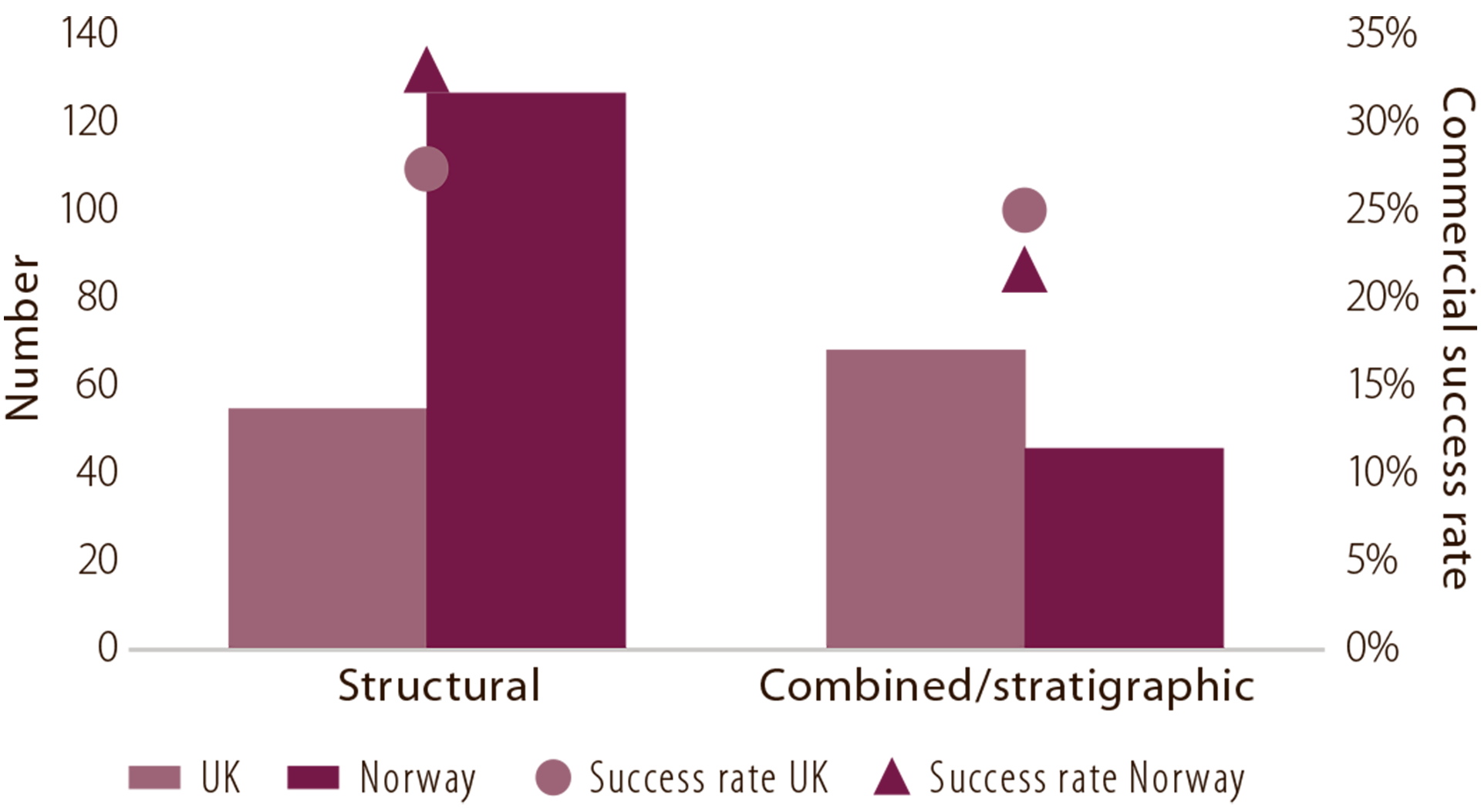 Figure 6.6 Trap types and commercial success rates in Norway and the UK, 2008-17. Source: Westwood