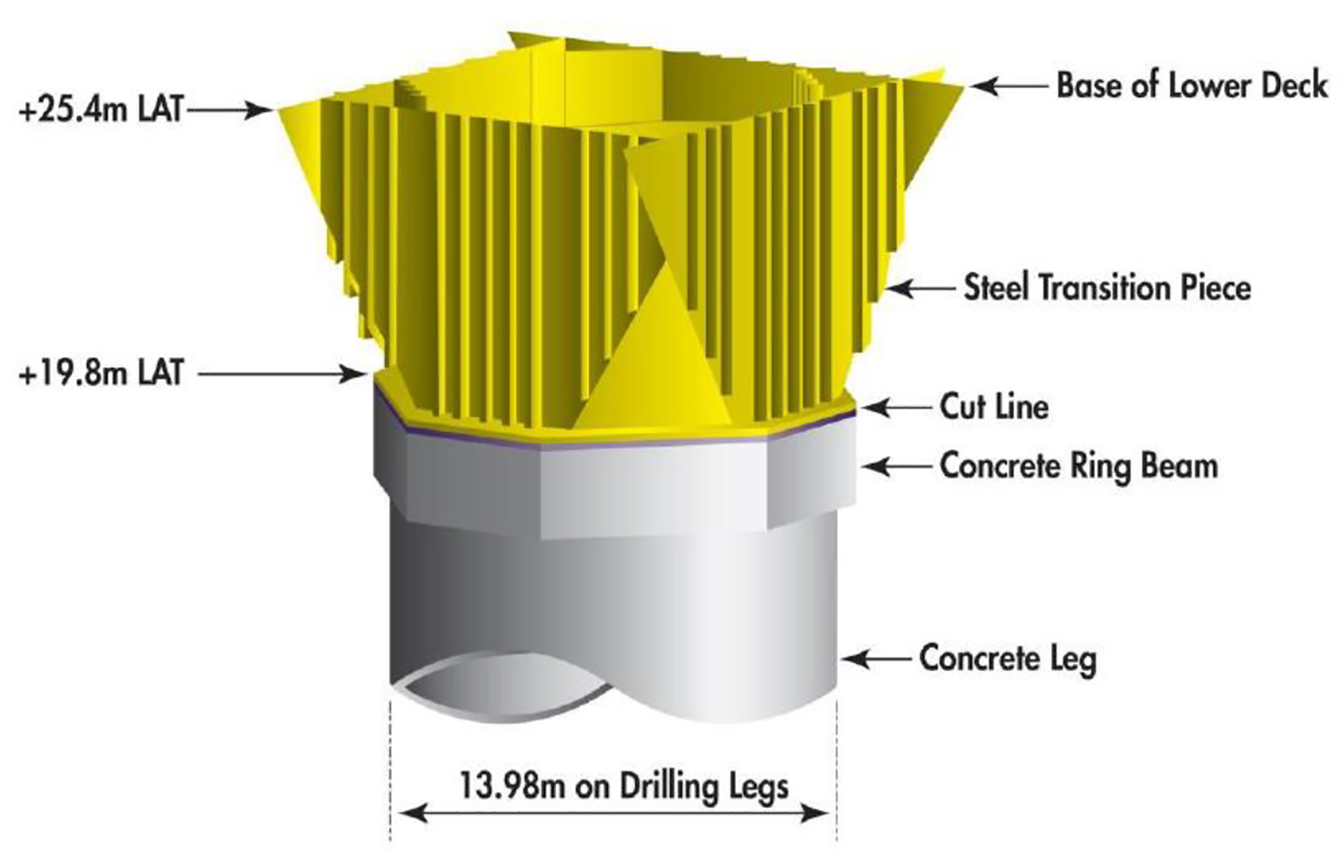 Figur 7-15: Lokasjon av kuttlinje for skaftene på Brent Delta