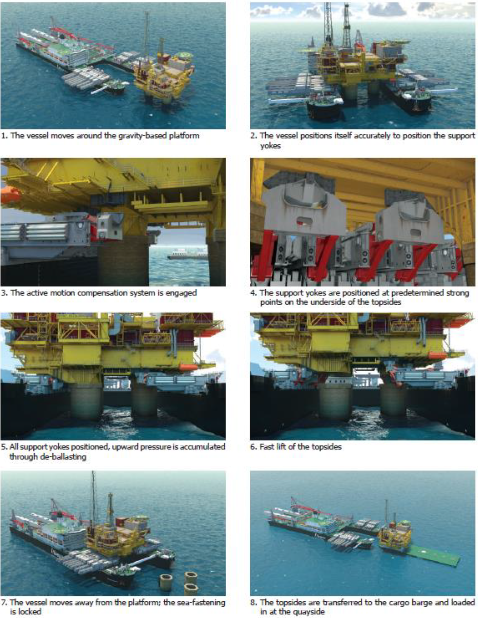 Figur 7-6: Beskrivelse av ettløftsoperasjon av dekksanlegg fra et betongunderstell som utført av Pioneering Spirit [1]