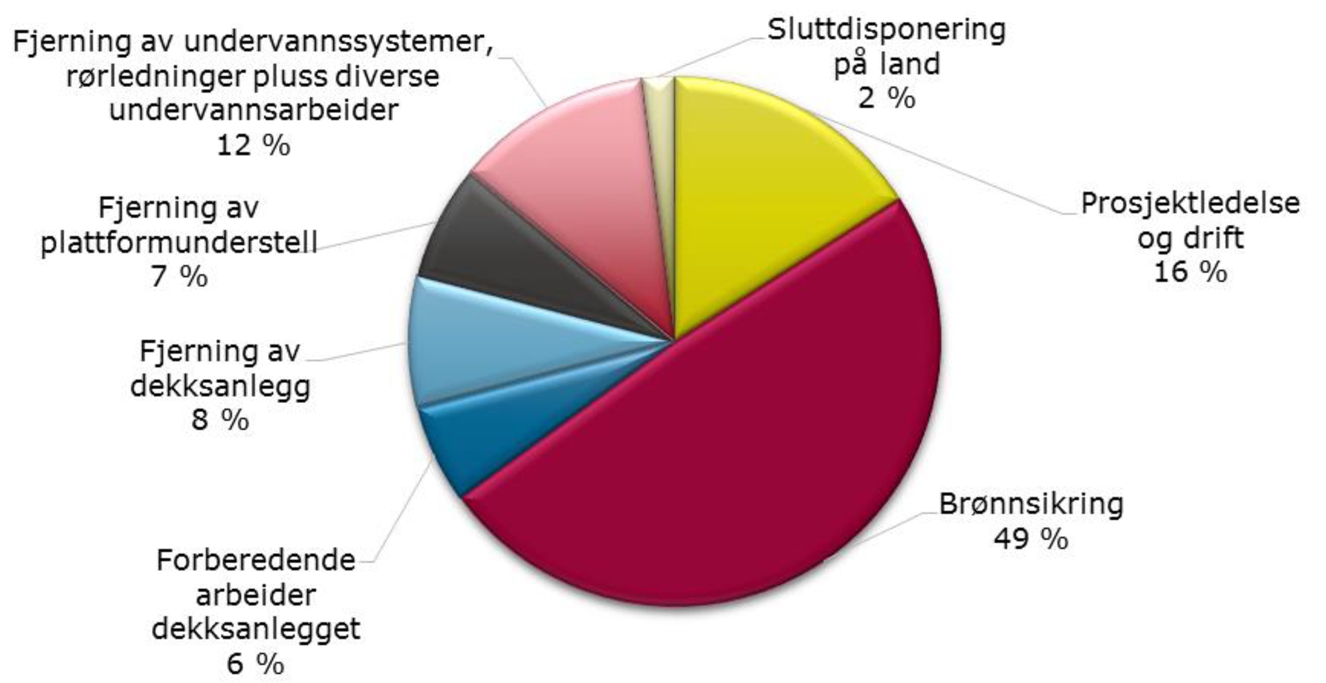 Figur 5-1: Fordeling av forventede totale disponeringskostnader på britisk sokkel frem mot 2025