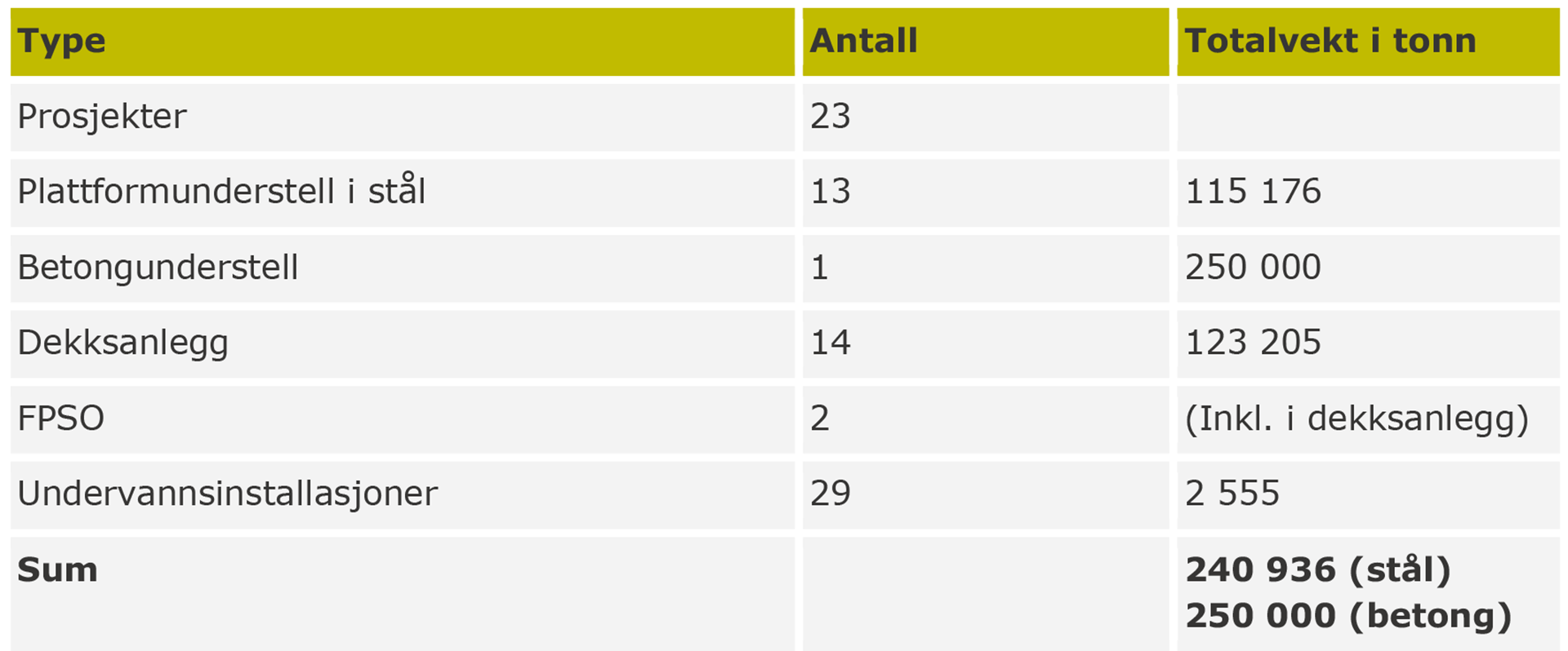 Tabell 5-2: Antall installasjoner på norsk sokkel som forventes tatt ut av bruk i perioden fram til 2025 [2]