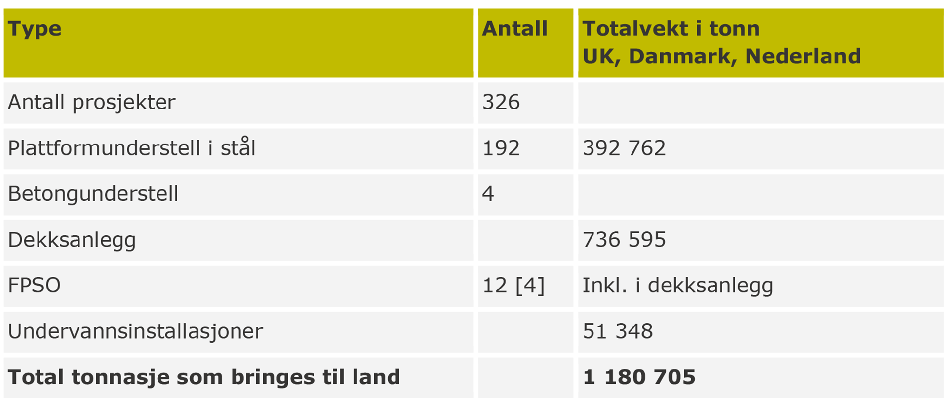 Tabell 5-4: Antall installasjoner i britisk, dansk og nederlandsk sokkel som forventes tatt ut av bruk i perioden fram til 2025 [2]