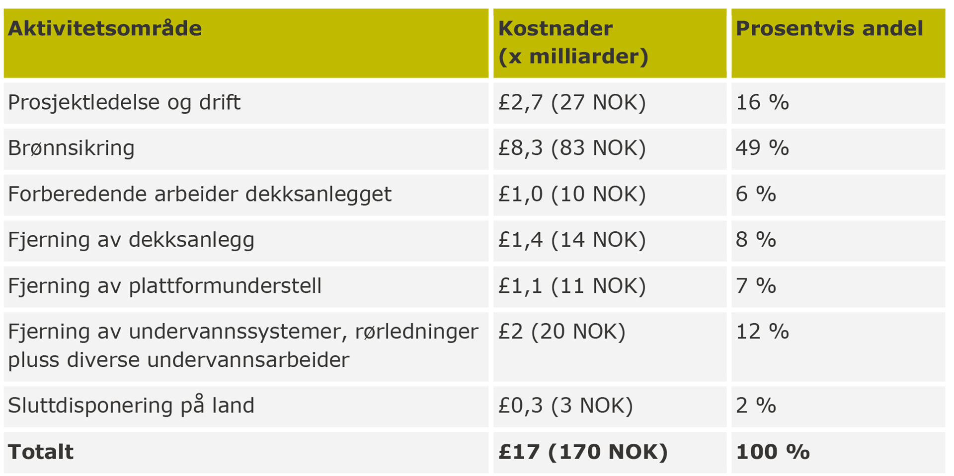 Tabell 5-4: Antall installasjoner i britisk, dansk og nederlandsk sokkel som forventes tatt ut av bruk i perioden fram til 2025 [2]