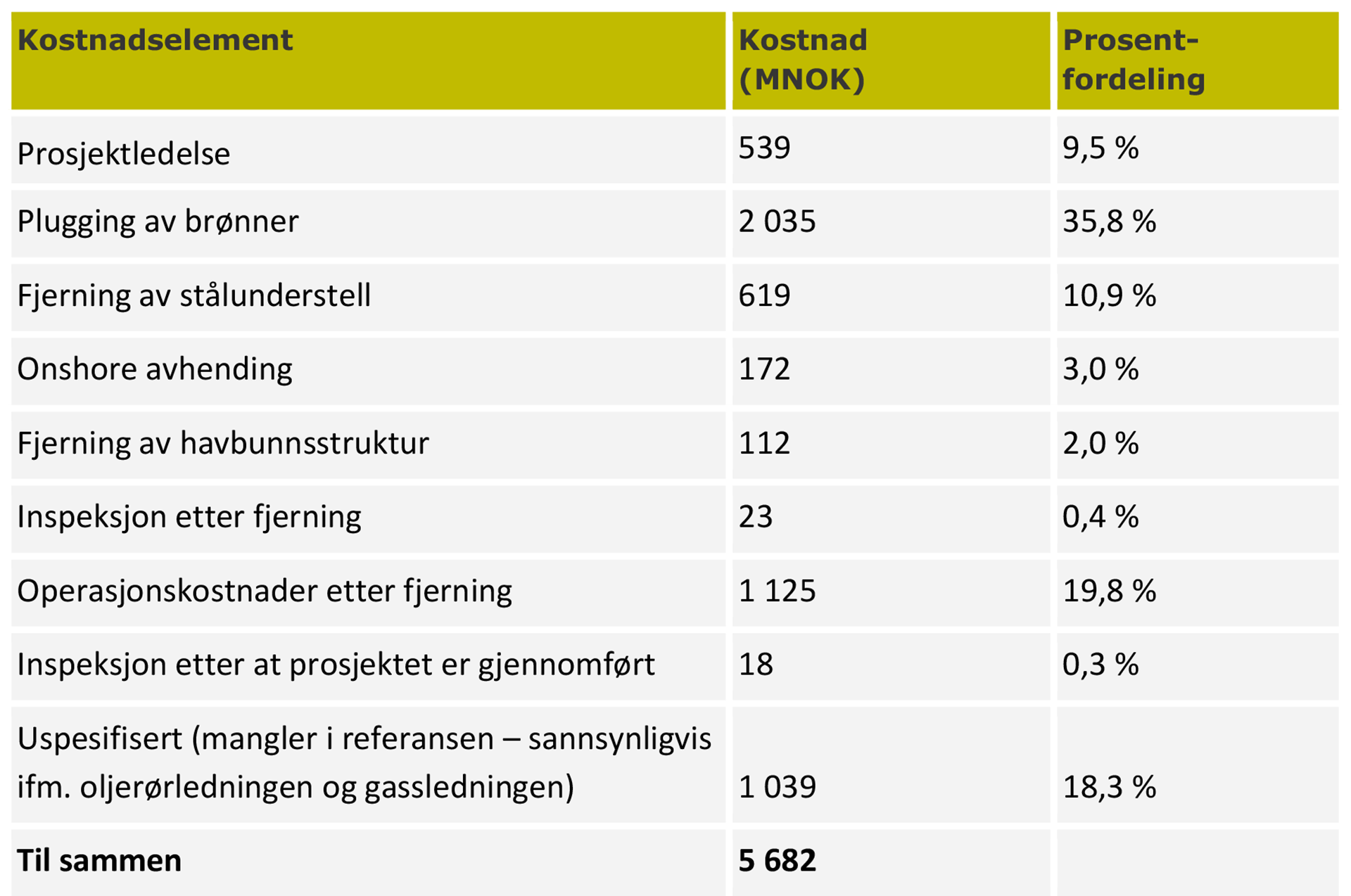 Tabell 5-6: Estimerte kostnader for å stenge ned og disponere Gyda-feltet