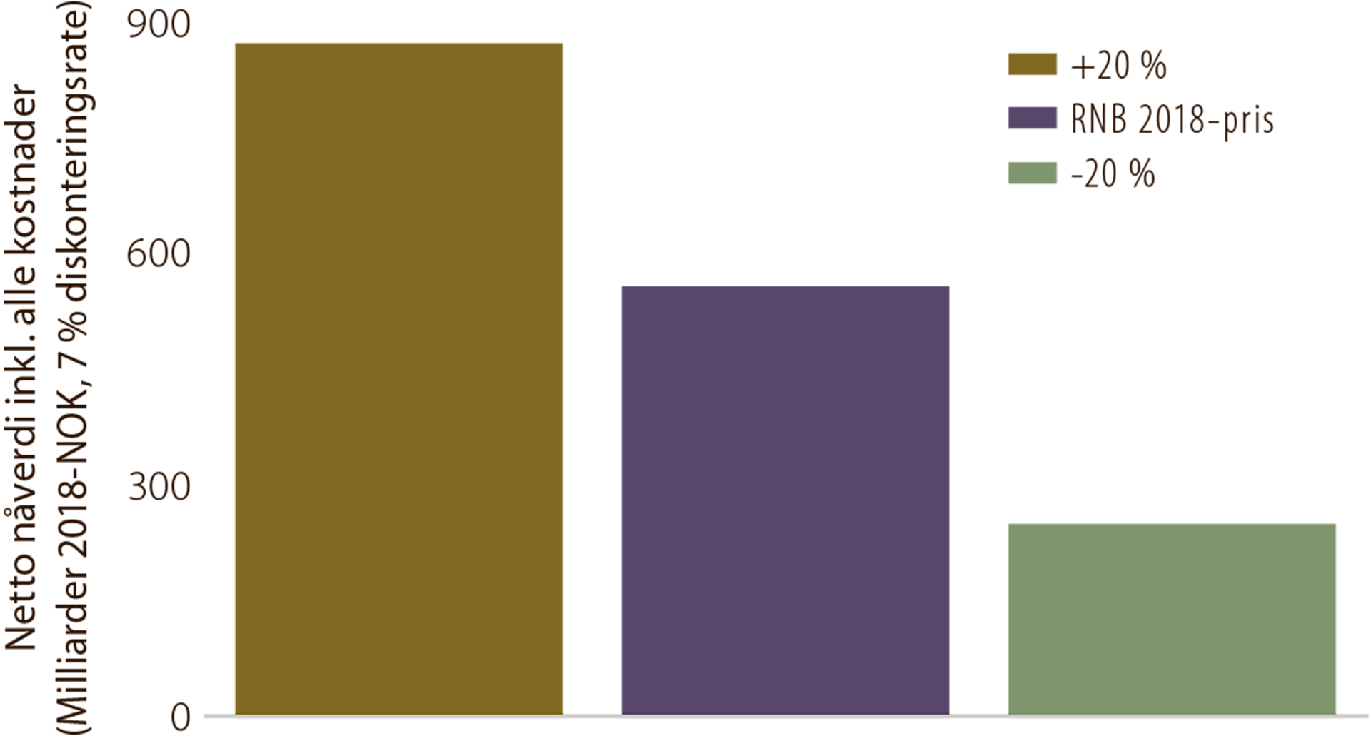 Figur 4.10 Netto nåverdi av leting i perioden 2008 til 2017 med ulike priser og 7 prosent diskonteringsrate