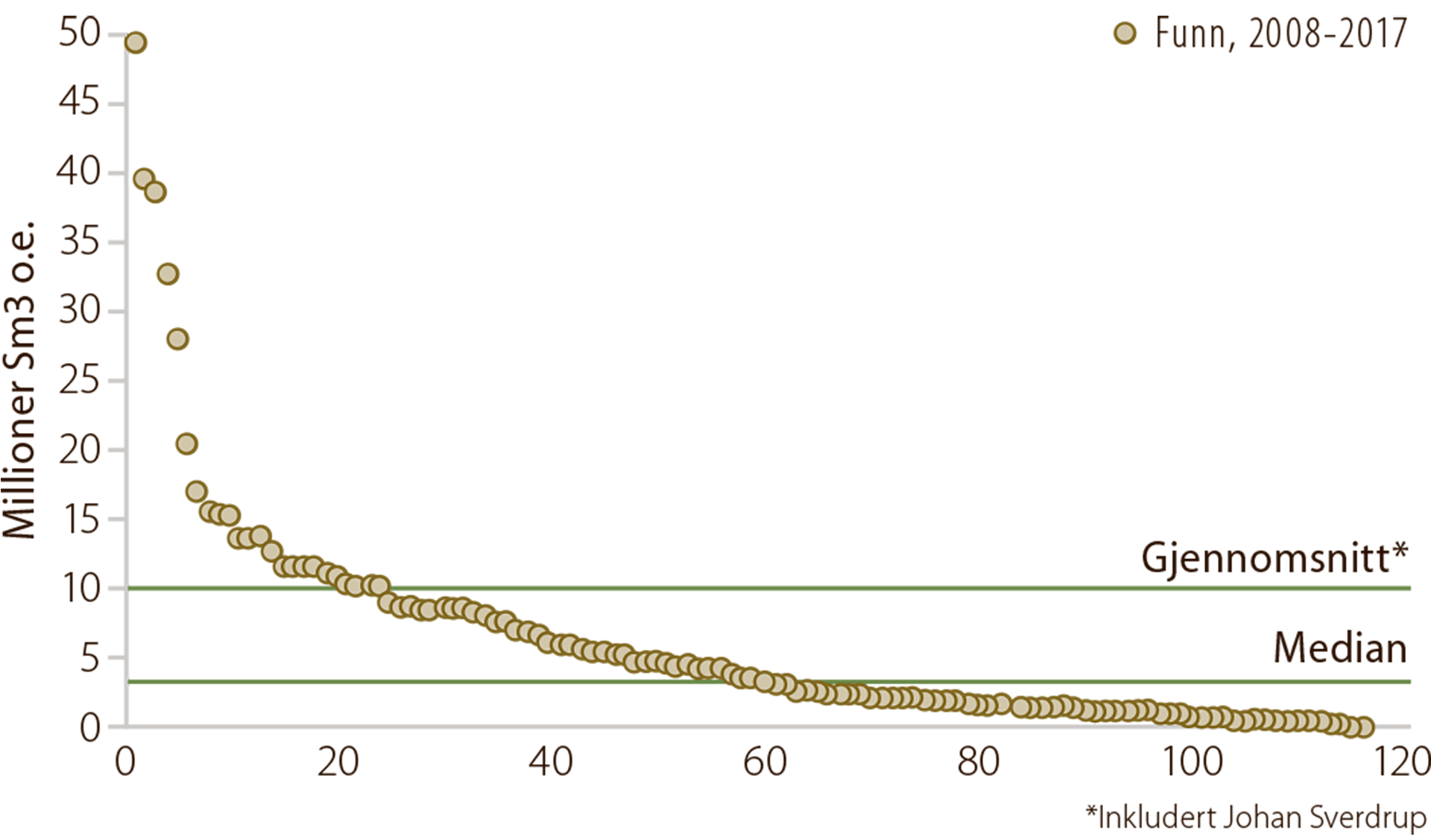 Figur 4.5 Funnstørrelse per funn, 2008-2017. Johan Sverdrup- funnet på om lag 400 millioner Sm3 o.e. ligger utenfor figuren.