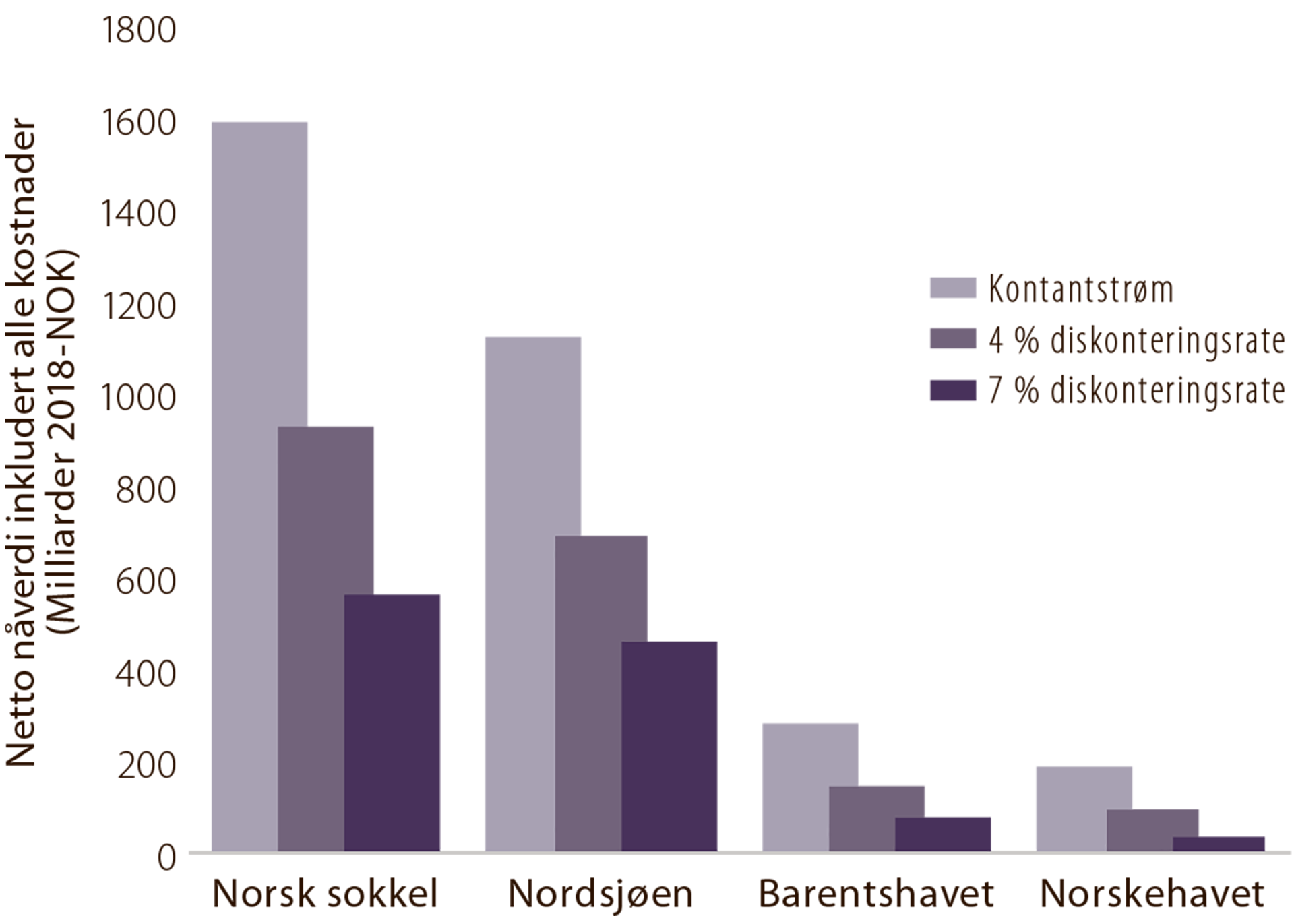 Figur 4.7 Netto nåverdi av leting i perioden 2008 til 2017 med ulike diskonteringsrater