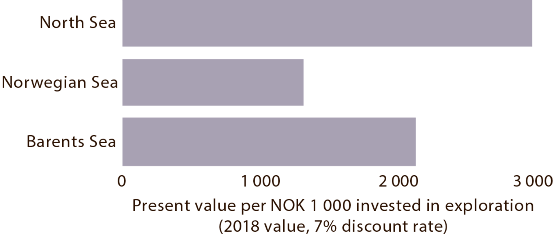 Figure 4.8 Present value (seven per cent discount rate) per NOK 1 000 spent on exploration.