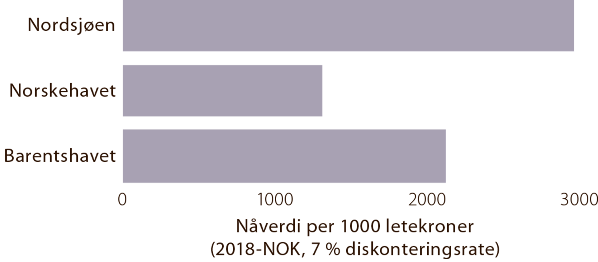 Figur 4.8 Nåverdi (7 prosent diskonteringsrate) per 1000 letekroner