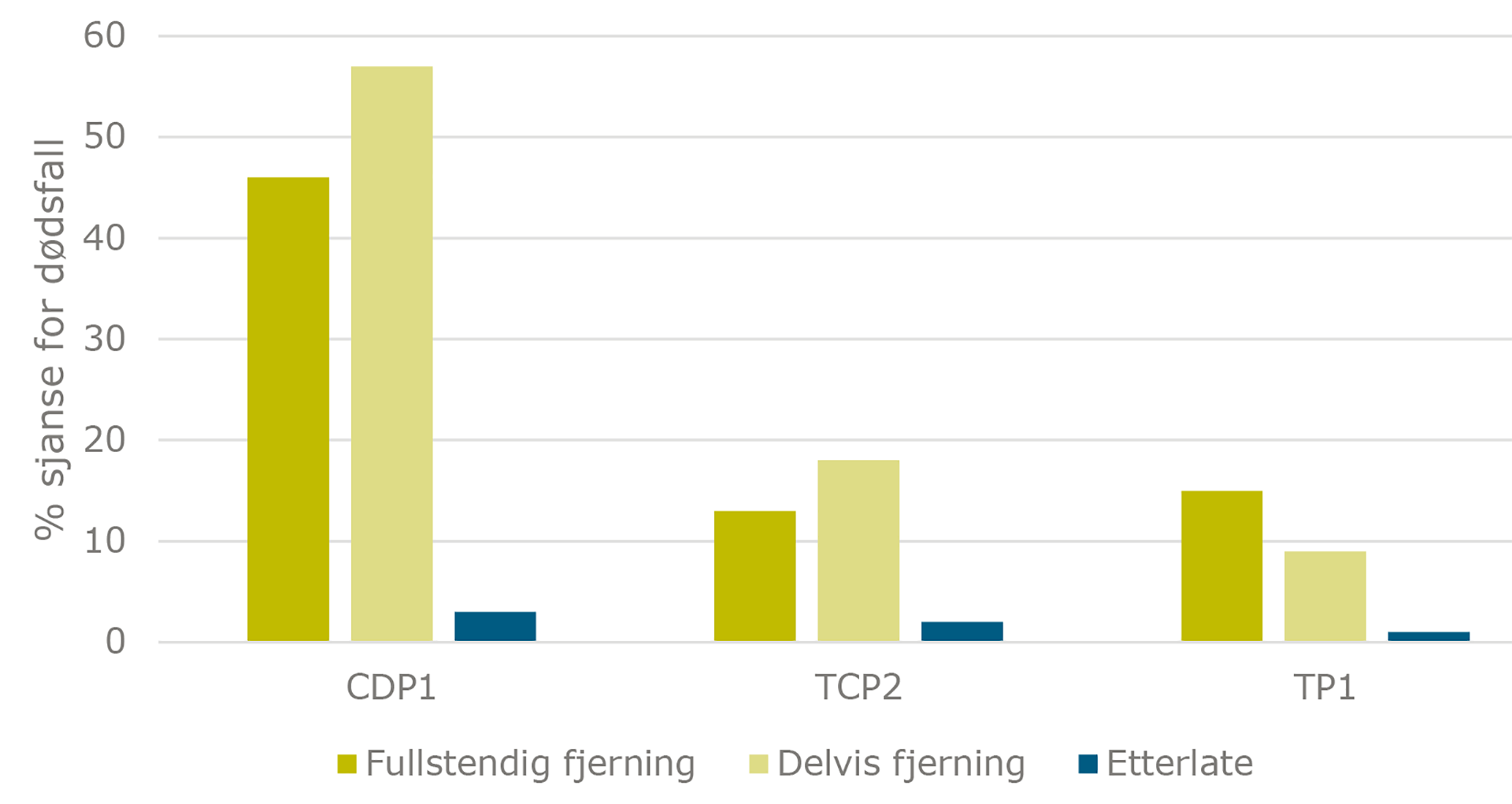 Figur 8-1: Anslått risiko for dødsfall for de forskjellige fjerningsalternativene for betongplattformene på Friggfeltet [36]