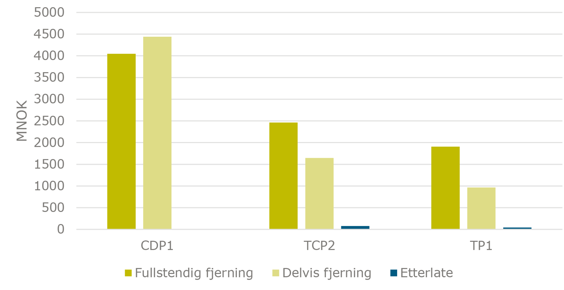 Figur 8-2: Anslåtte kostnader for de forskjellige fjerningsalternativene for betongplattformene på Friggfeltet [36]