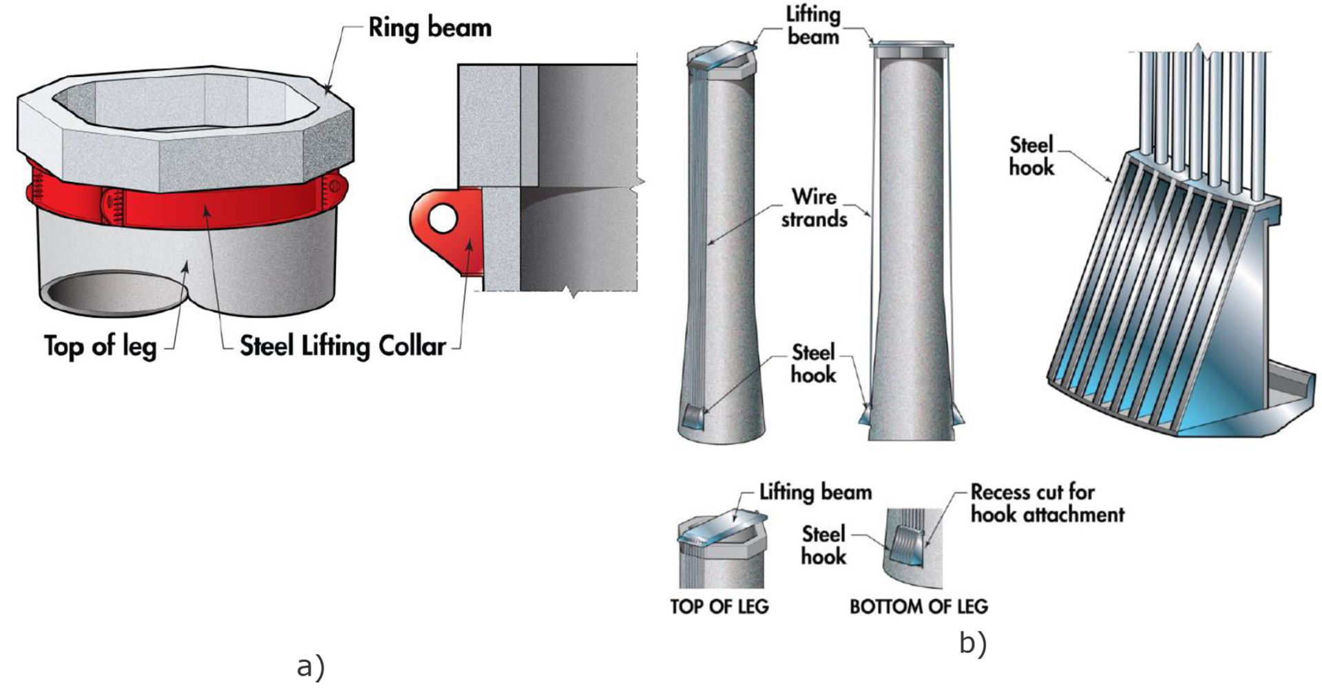 Figur 8-4: Mulige løfteanordninger for løft av avkuttet del av skaft, a) løftering rundt øvre ringbjelke, b) stålkrok festet i bunn av skaft [47]