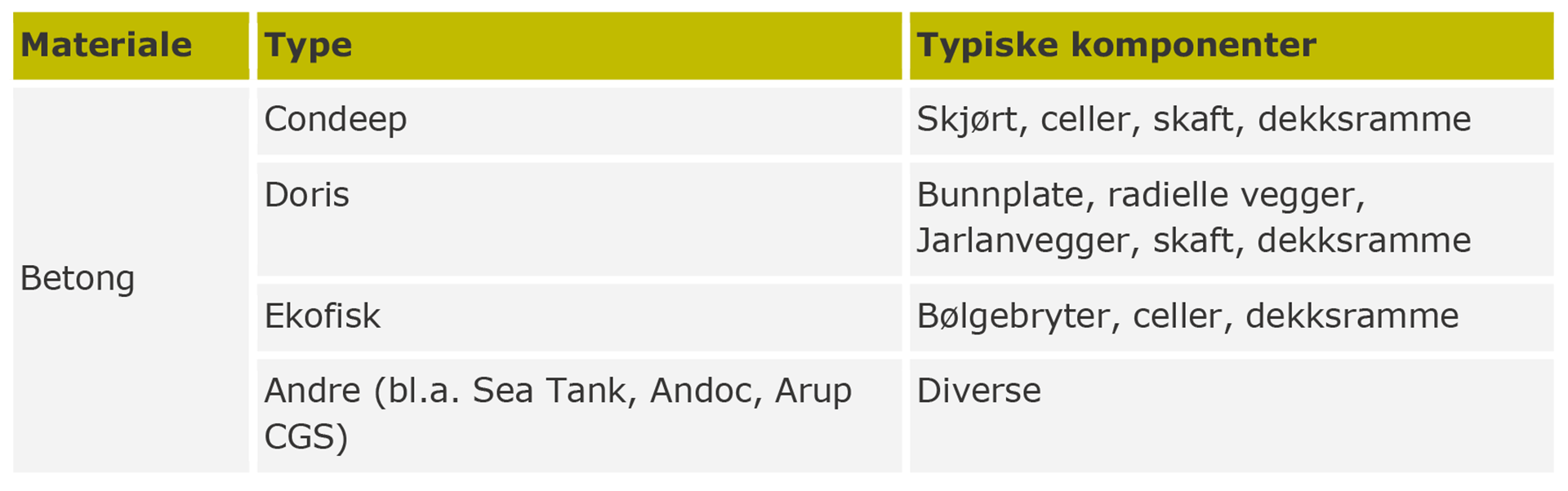 Tabell 8-1: Ulike typer bunnfaste understell