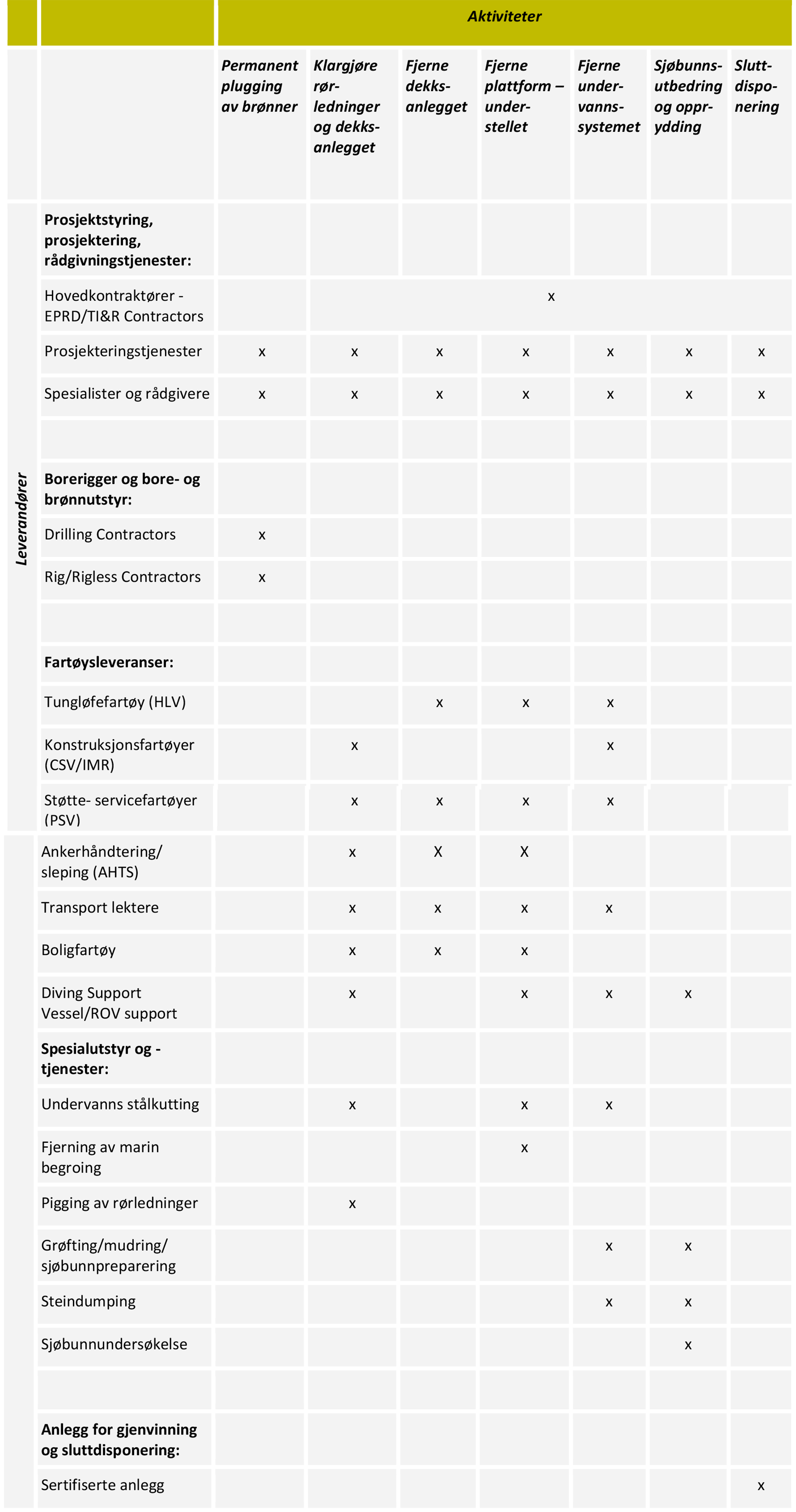 Tabell 3-1: Aktiviteter og leverandører i markedet for avslutning og disponering