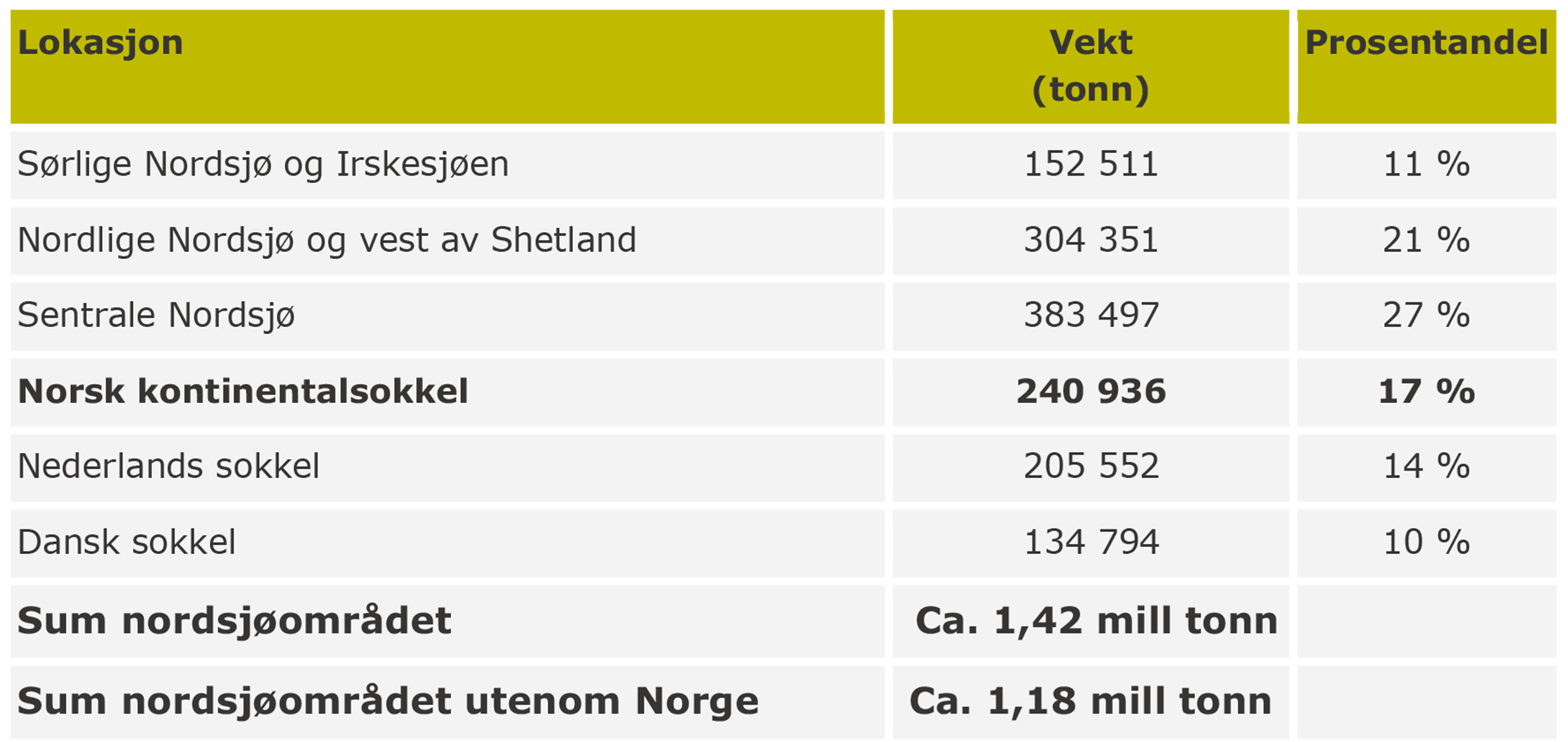 Tabell 15-1: Forventet mengde utrangerte innretninger for sluttdisponering på land - fra norsk sokkel og nordsjøområdet for øvrig. Periode 2017 til 2025.