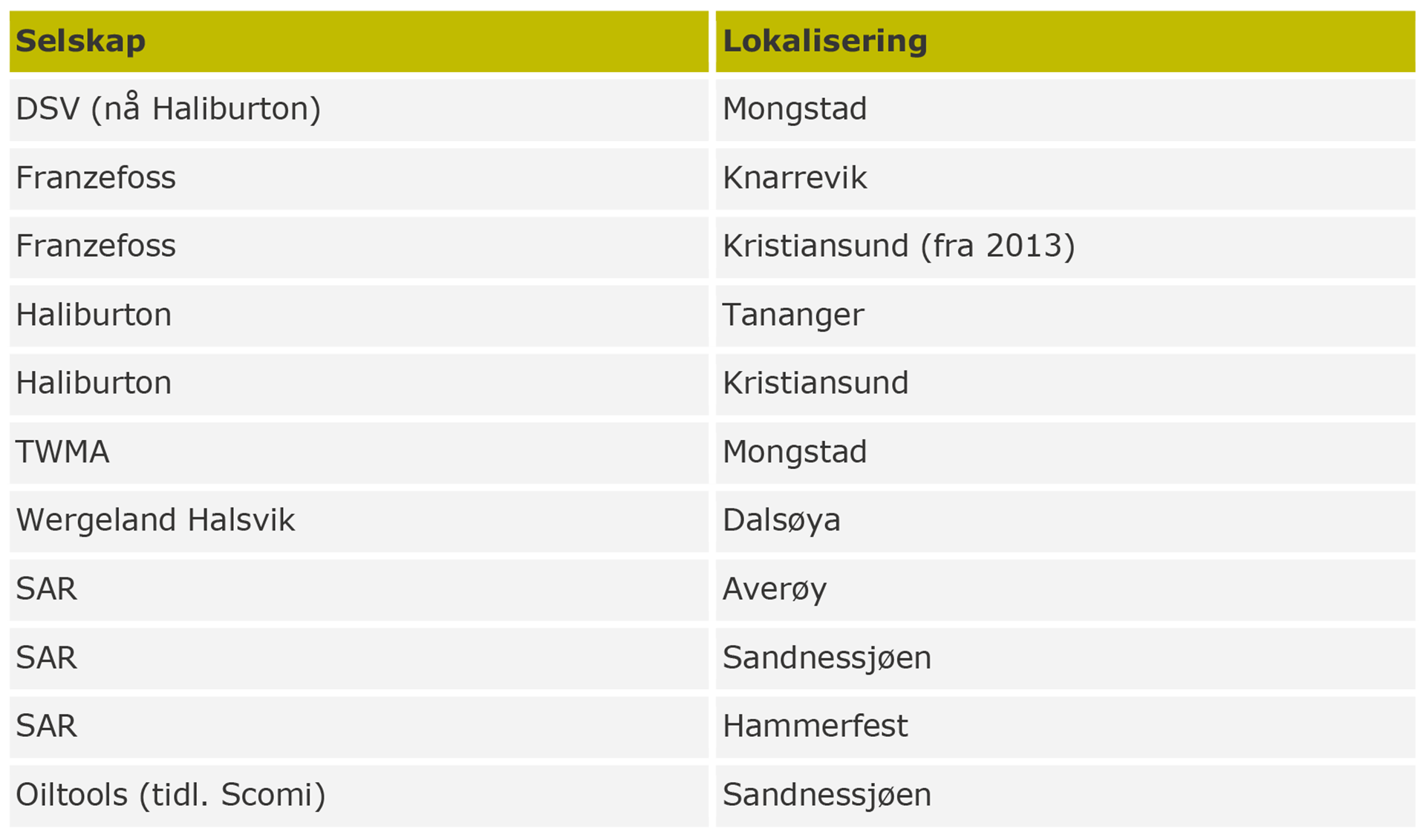 Tabell 15-2: Lokalisering av anlegg som behandler oljeholdig borekaks [116]