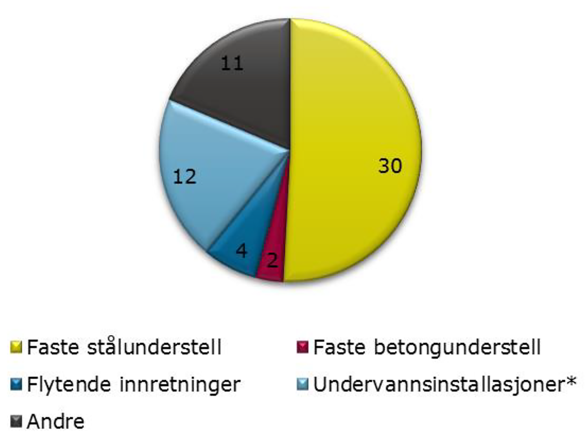 Fig-4-1 Innretninger som er disponert på norsk sokkel (*utenom enkelt- brønnrammer)