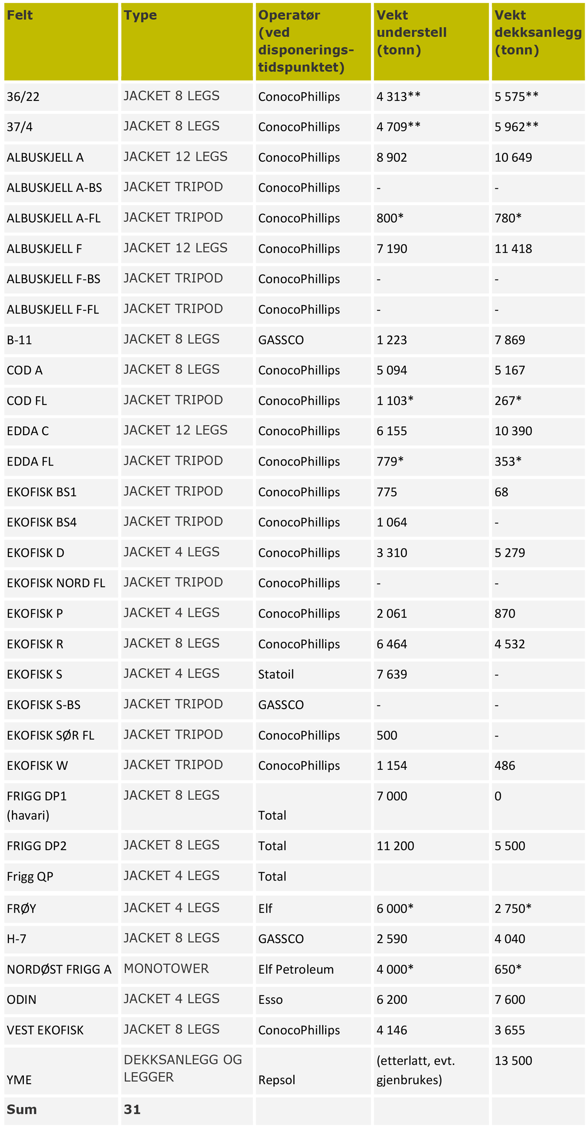 Tabell 4-1: Liste over faste stålplattformer disponert fra norsk sokkel