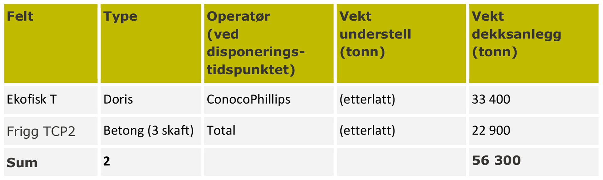 Tabell 4-2: Liste over faste betongplattformer disponert fra norsk sokkel