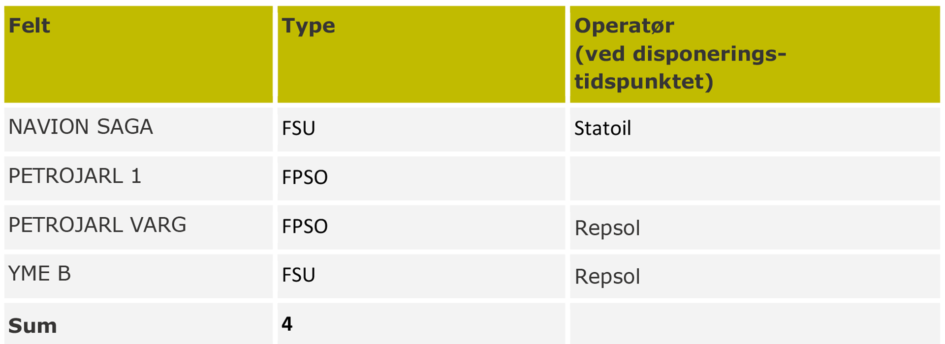 Tabell 4-3: Liste over flytende innretninger disponert fra norsk sokkel