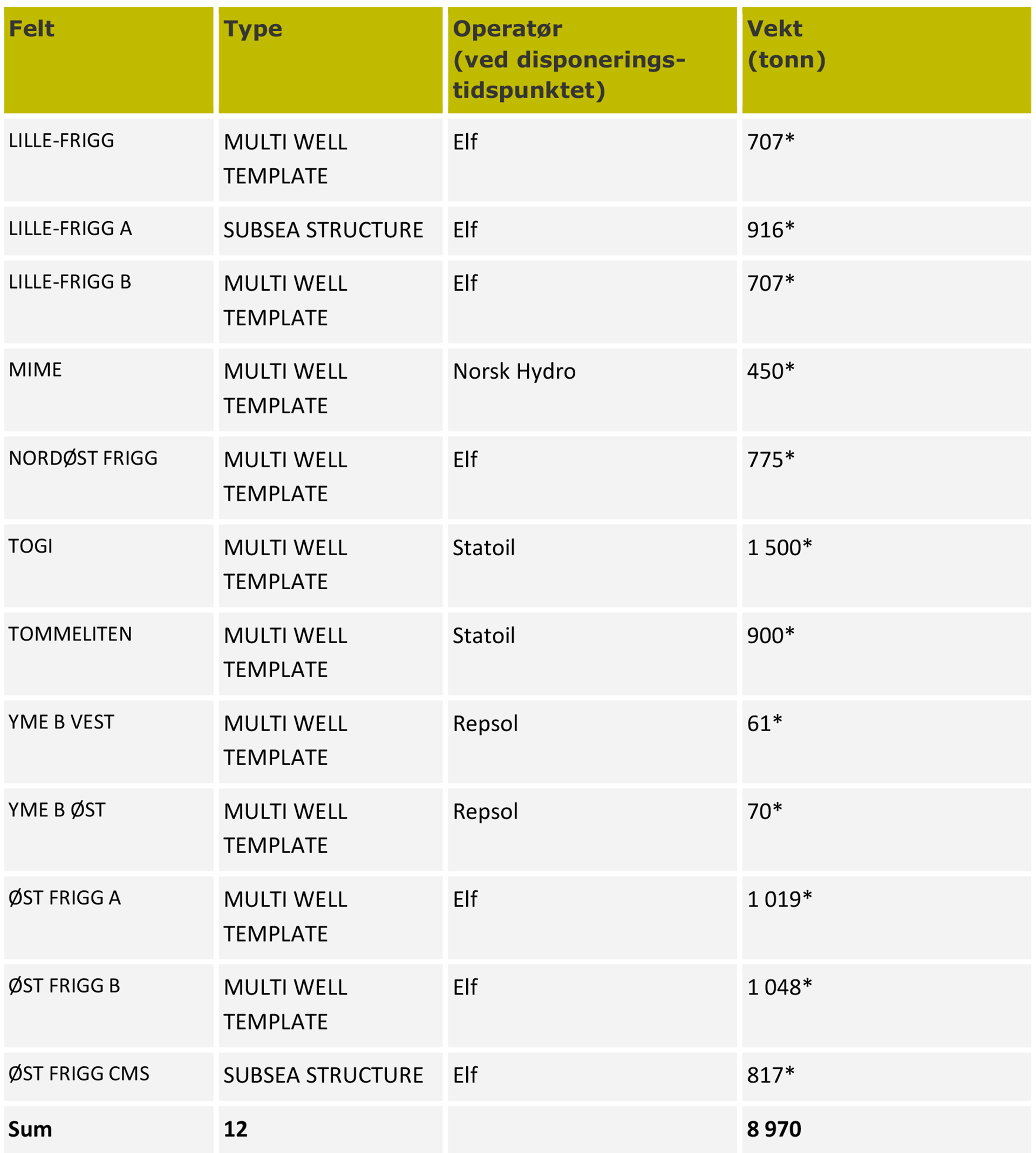 Tabell 4-4: Liste over undervannsinnretninger (utenom enkelt-brønnrammer) disponert fra norsk sokkel