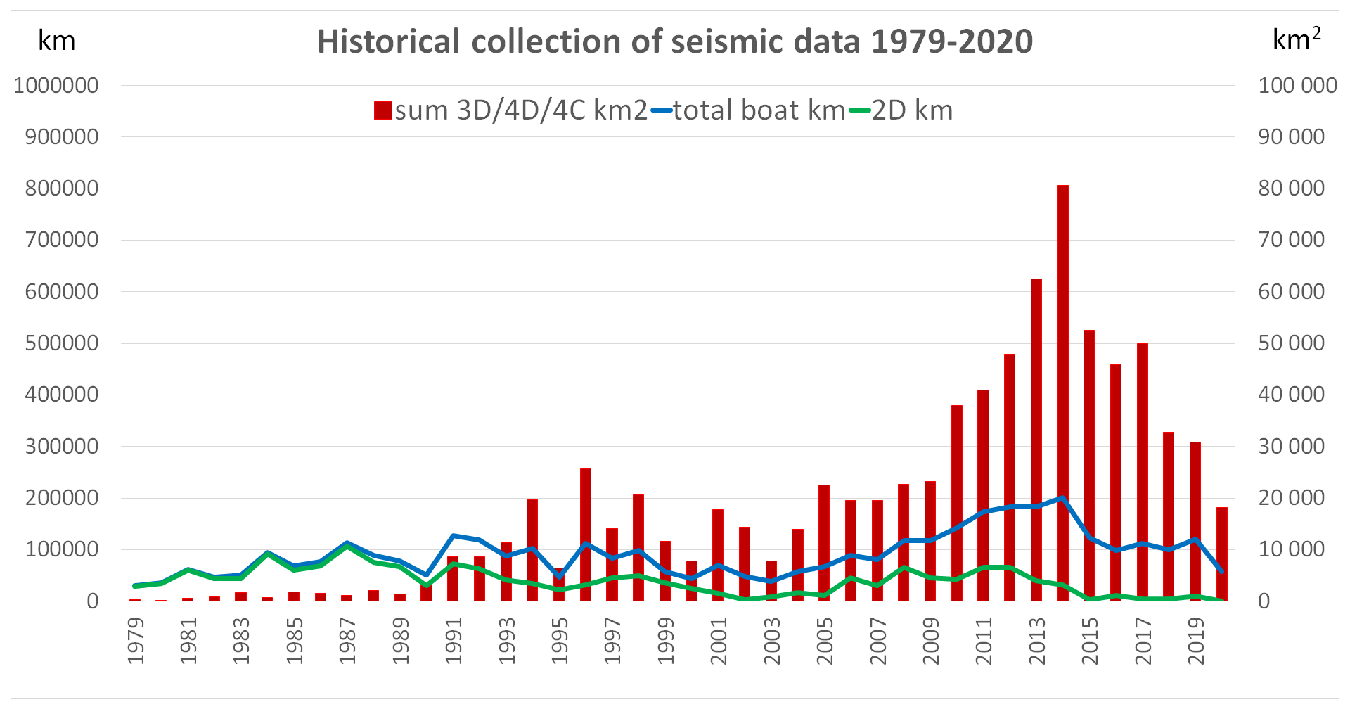 Graph showing seismic acquisition on the Norwegian shelf