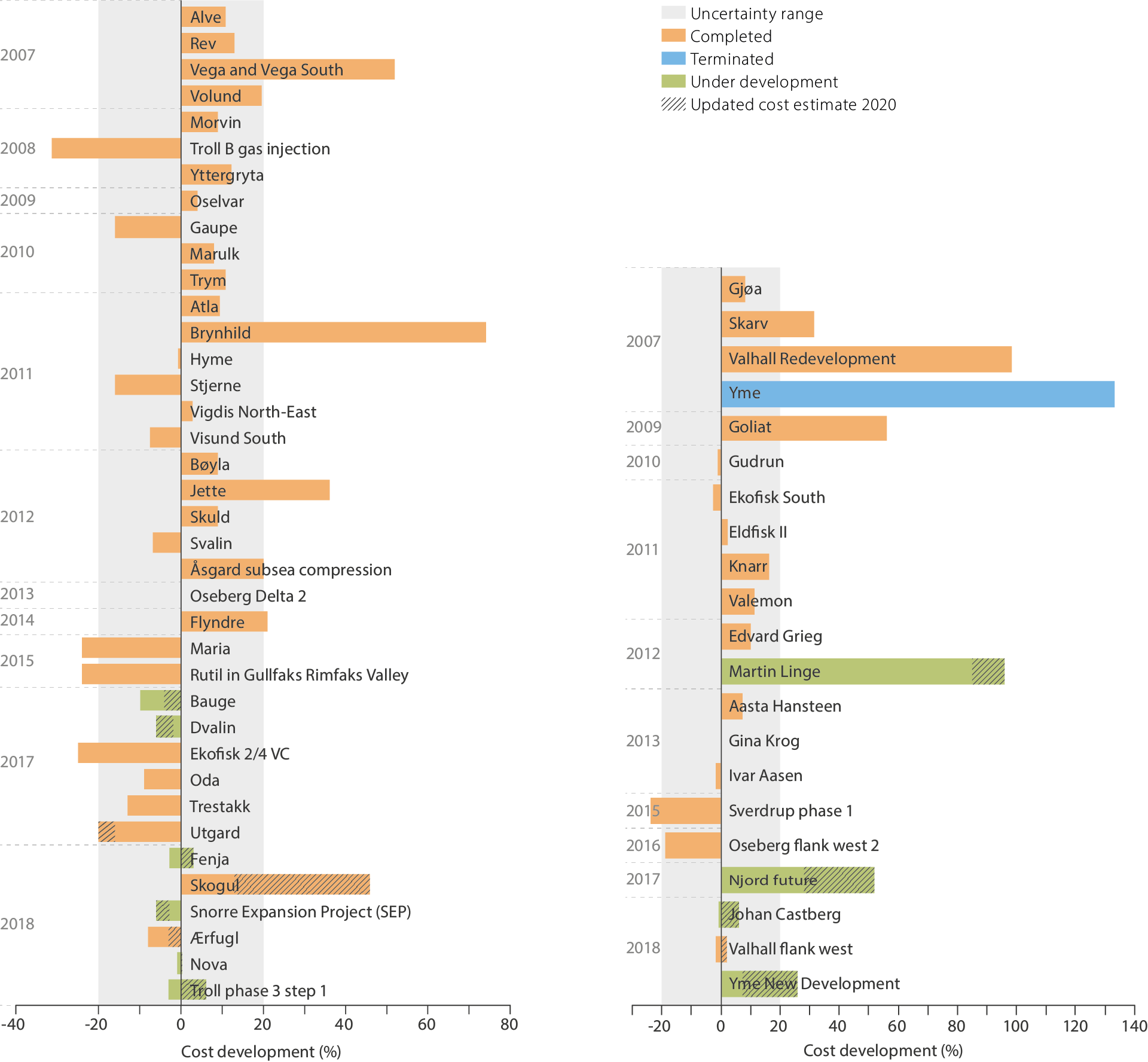 Figures showing cost development in per cent