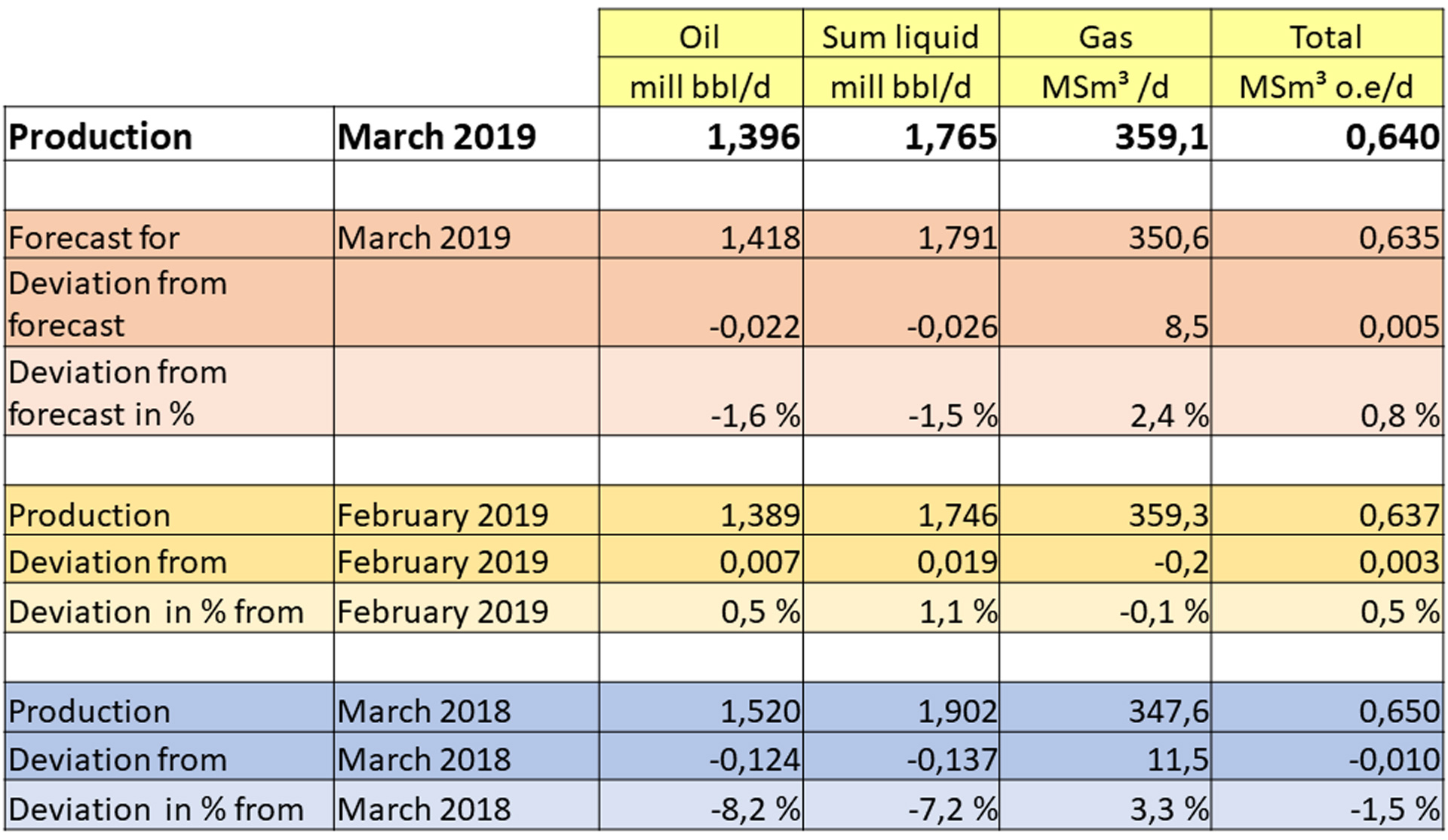 Production March 2019