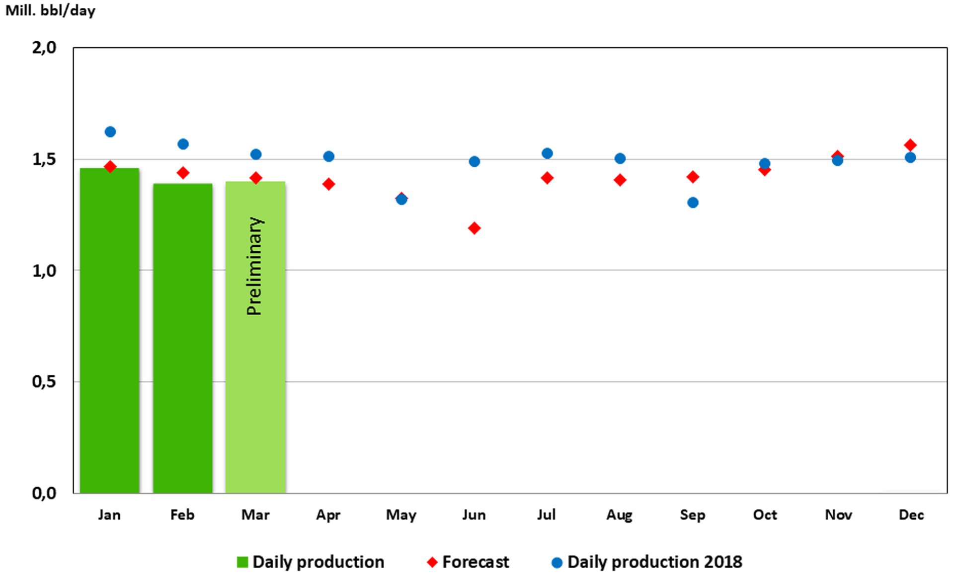 Oil production 